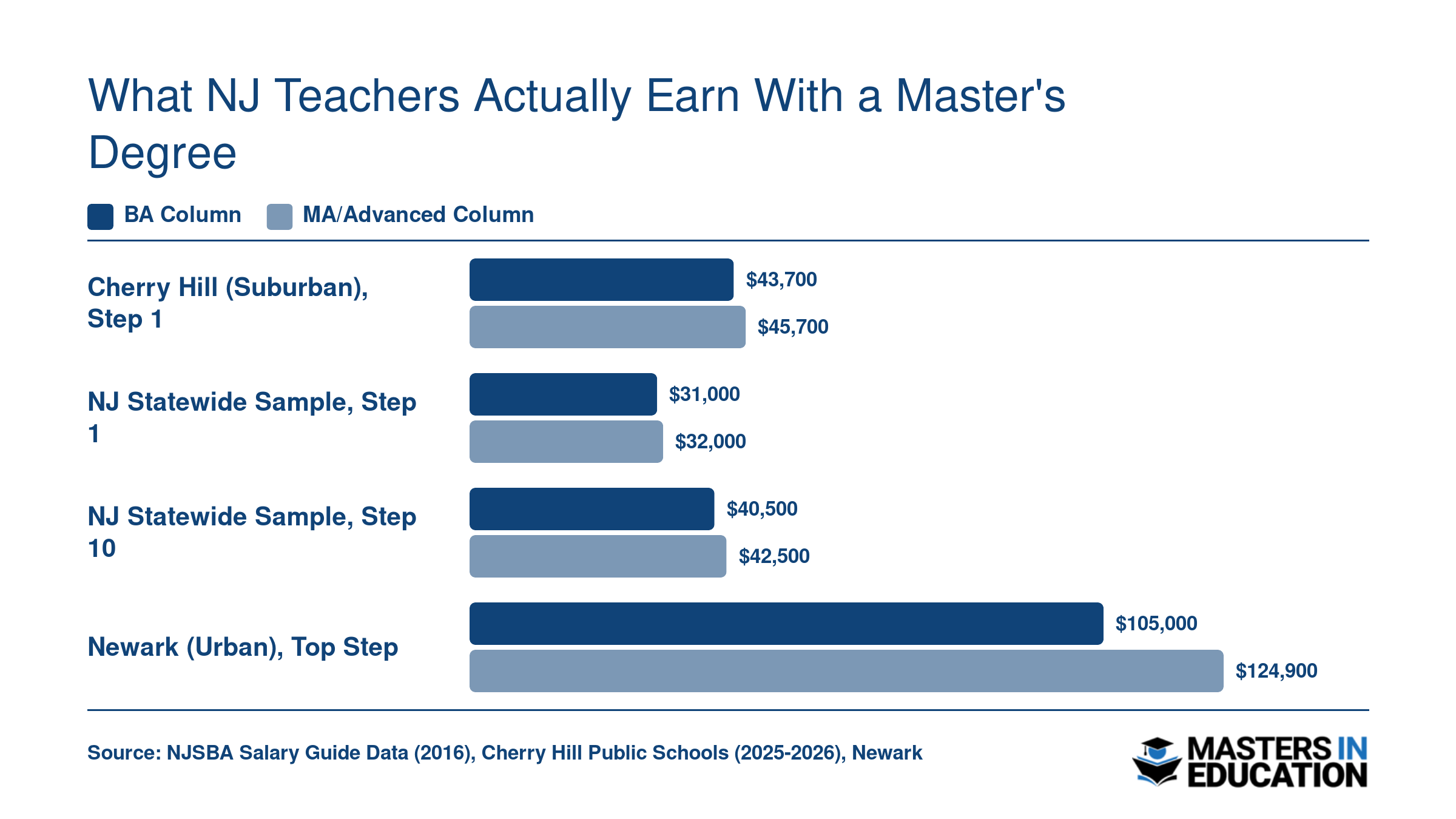 NJ teacher salaries by degree level across Cherry Hill, statewide sample, and Newark districts, ranging from $31,000 to $124,900