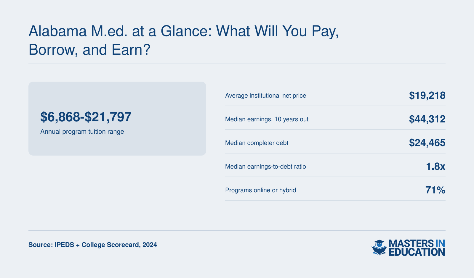 Alabama M.Ed. schools: tuition $6,868-$21,797, median debt $24,465, median earnings $44,312, 71% online or hybrid
