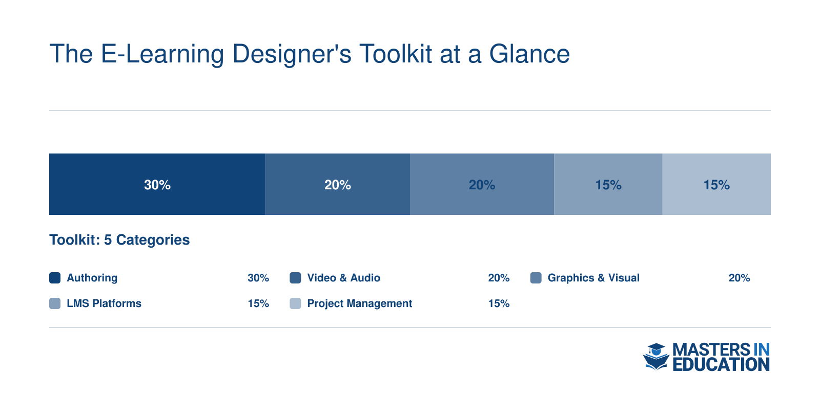 Five core e-learning design tool categories: Authoring 30%, Video and Audio 20%, Graphics 20%, LMS 15%, Project Management 15%