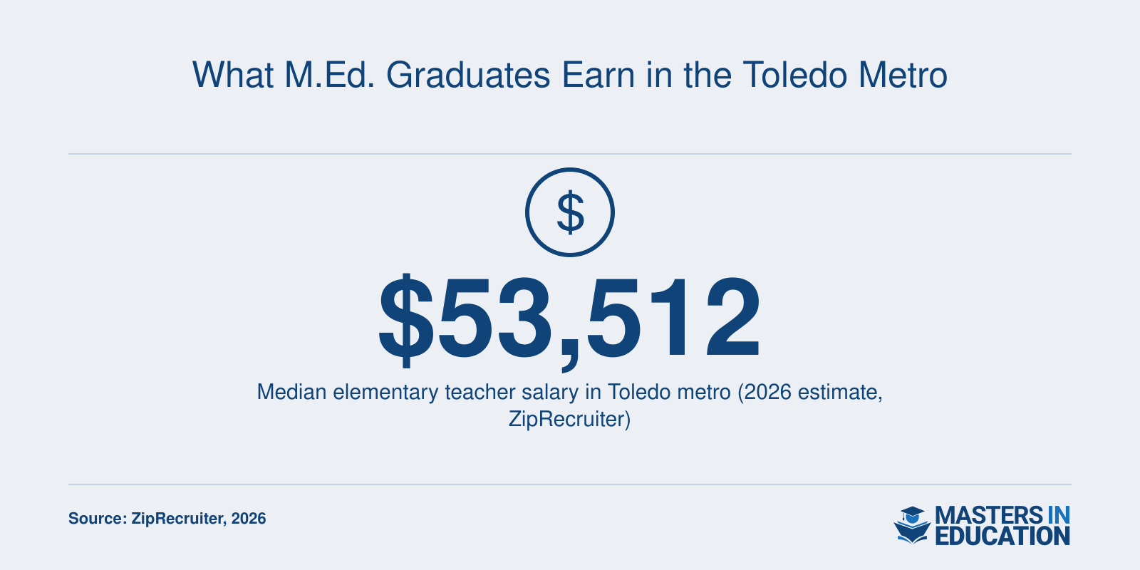 Median elementary teacher salary of $53,512 in Toledo metro area for 2026, according to ZipRecruiter.
