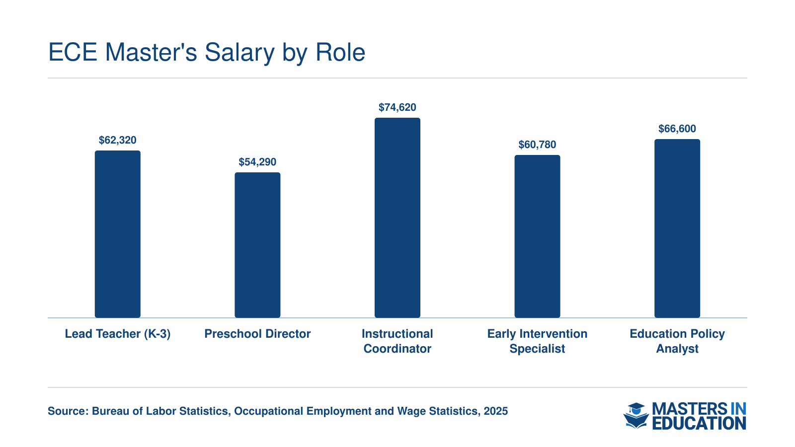 Median annual salaries for five ECE master's level roles ranging from $54,290 for preschool directors to $74,620 for instructional coordinators