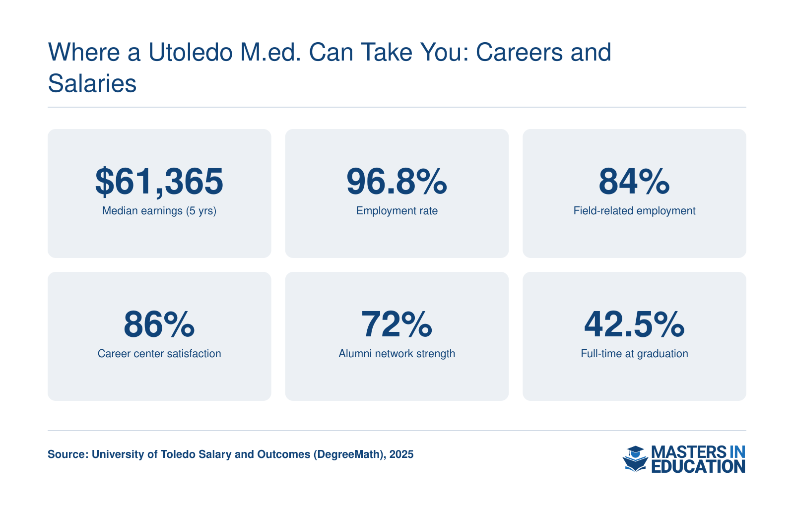 UToledo graduates report median earnings of $61,365 five years post-graduation, 96.8% employment rate, 84% in field-related roles, 86% career center satisfaction, 72% alumni network strength, and 42.5% full-time employment at graduation.