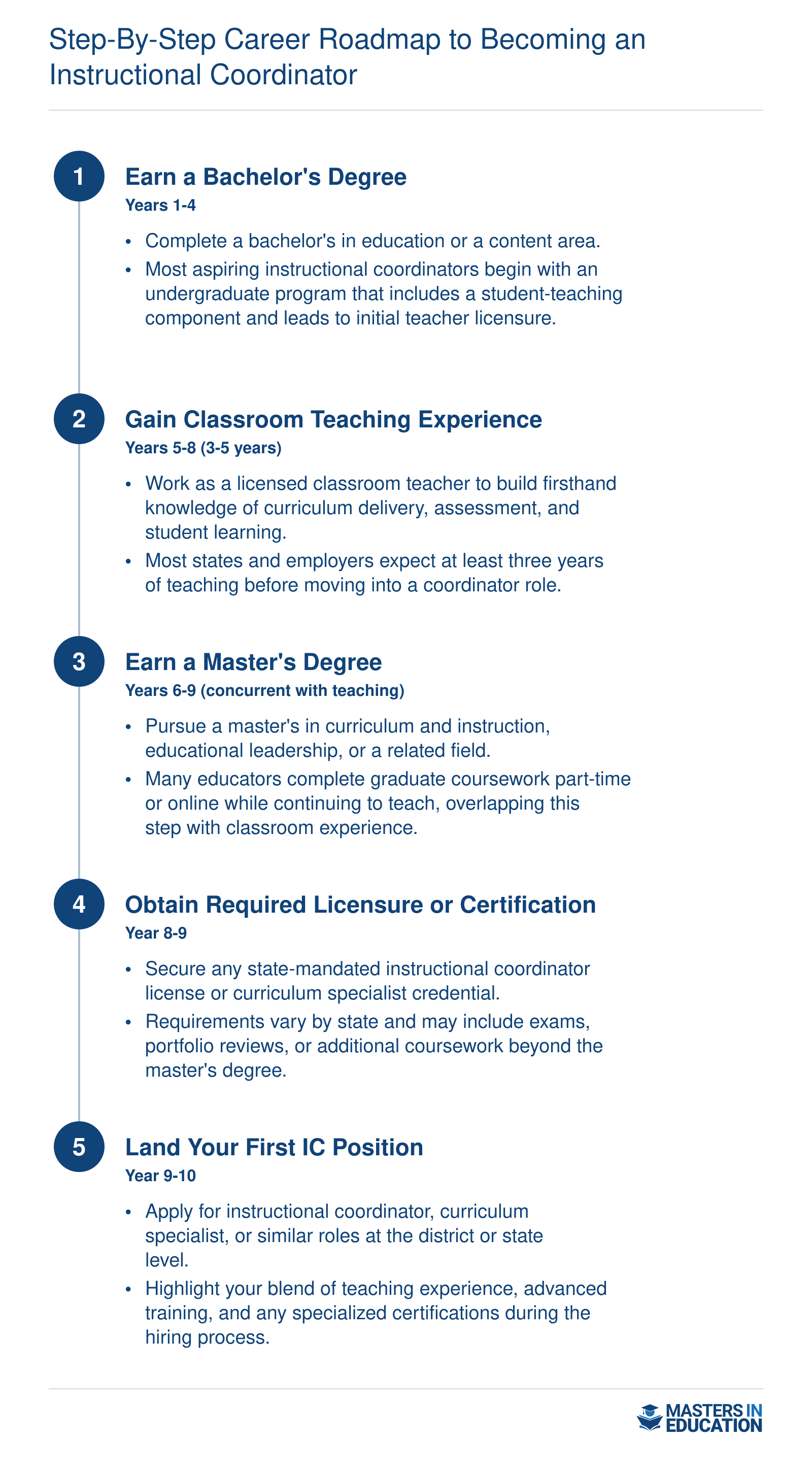 Five-step career timeline from bachelor's degree through teaching experience, master's degree, licensure, and first instructional coordinator role spanning roughly ten years