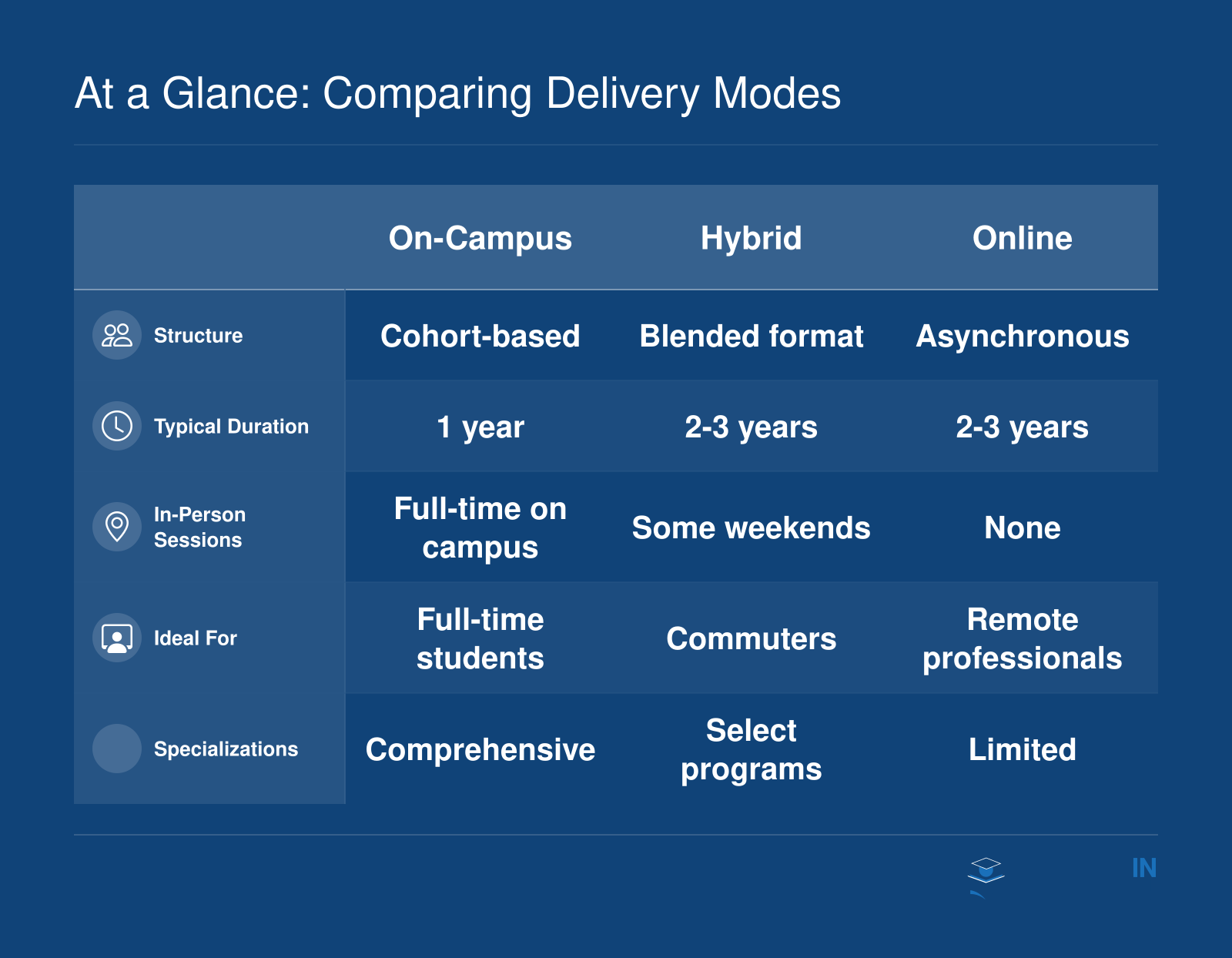 Side-by-side comparison of on-campus, hybrid, and online M.Ed. delivery options at Boston College based on structure, time commitment, and ideal audience.