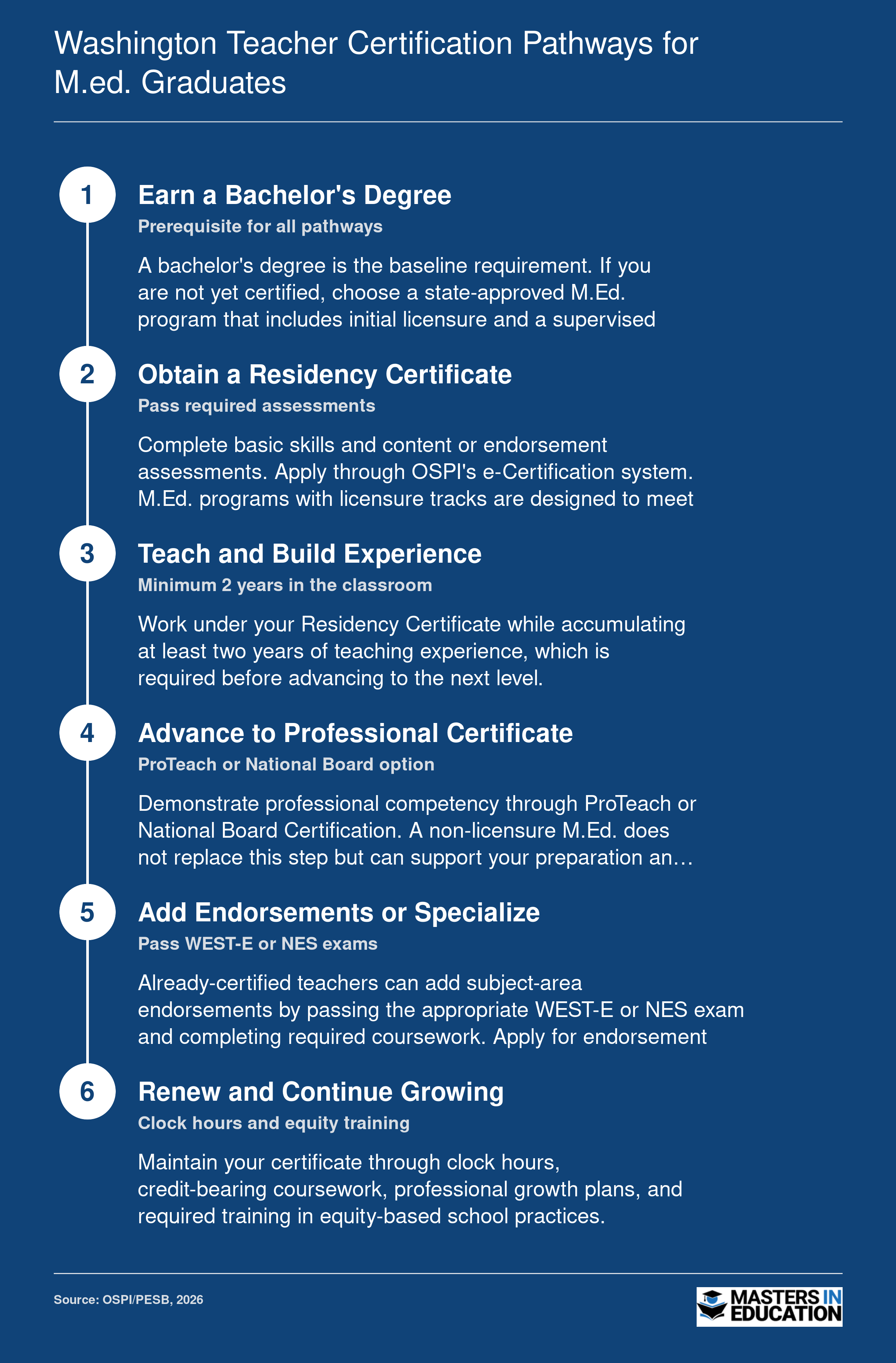 Six-step Washington teacher certification ladder from bachelor's degree through certificate renewal, showing how M.Ed. programs align at each stage