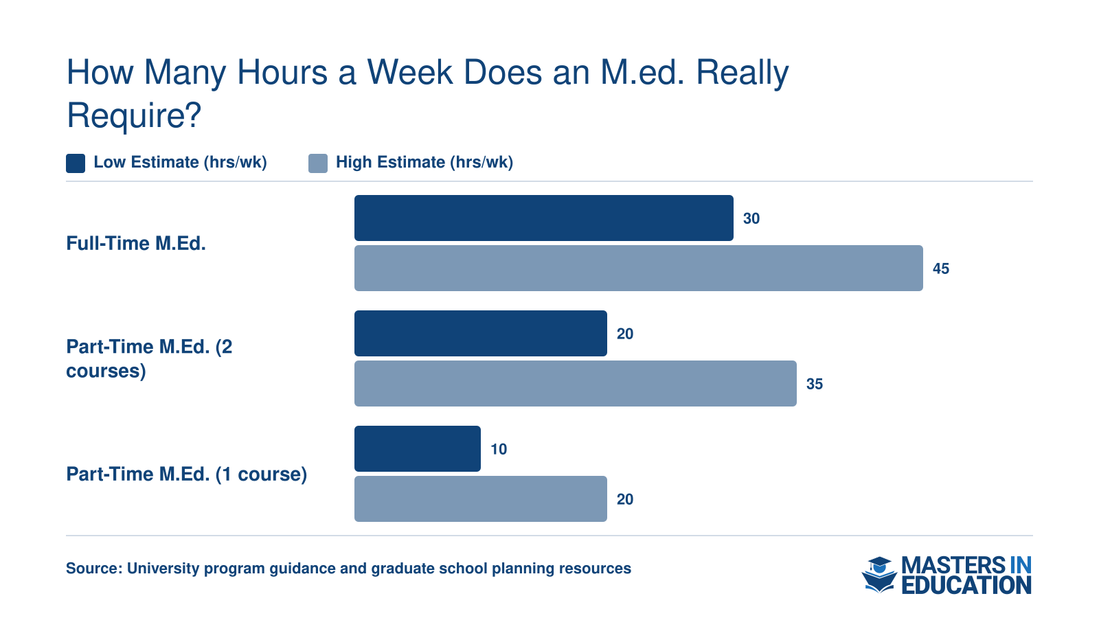 Weekly time commitment ranges for full-time and part-time M.Ed. programs, from 10 hours per week up to 45 hours per week