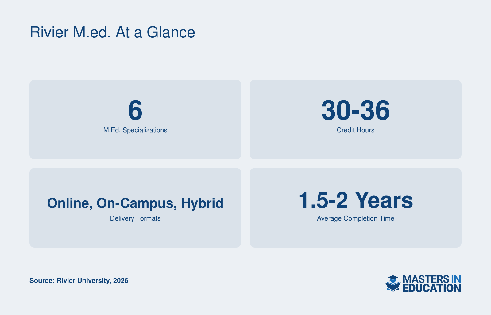 Rivier University M.Ed. program: 6 specializations, 30-36 credit hours, online/on-campus/hybrid delivery, 1.5-2 years average completion.