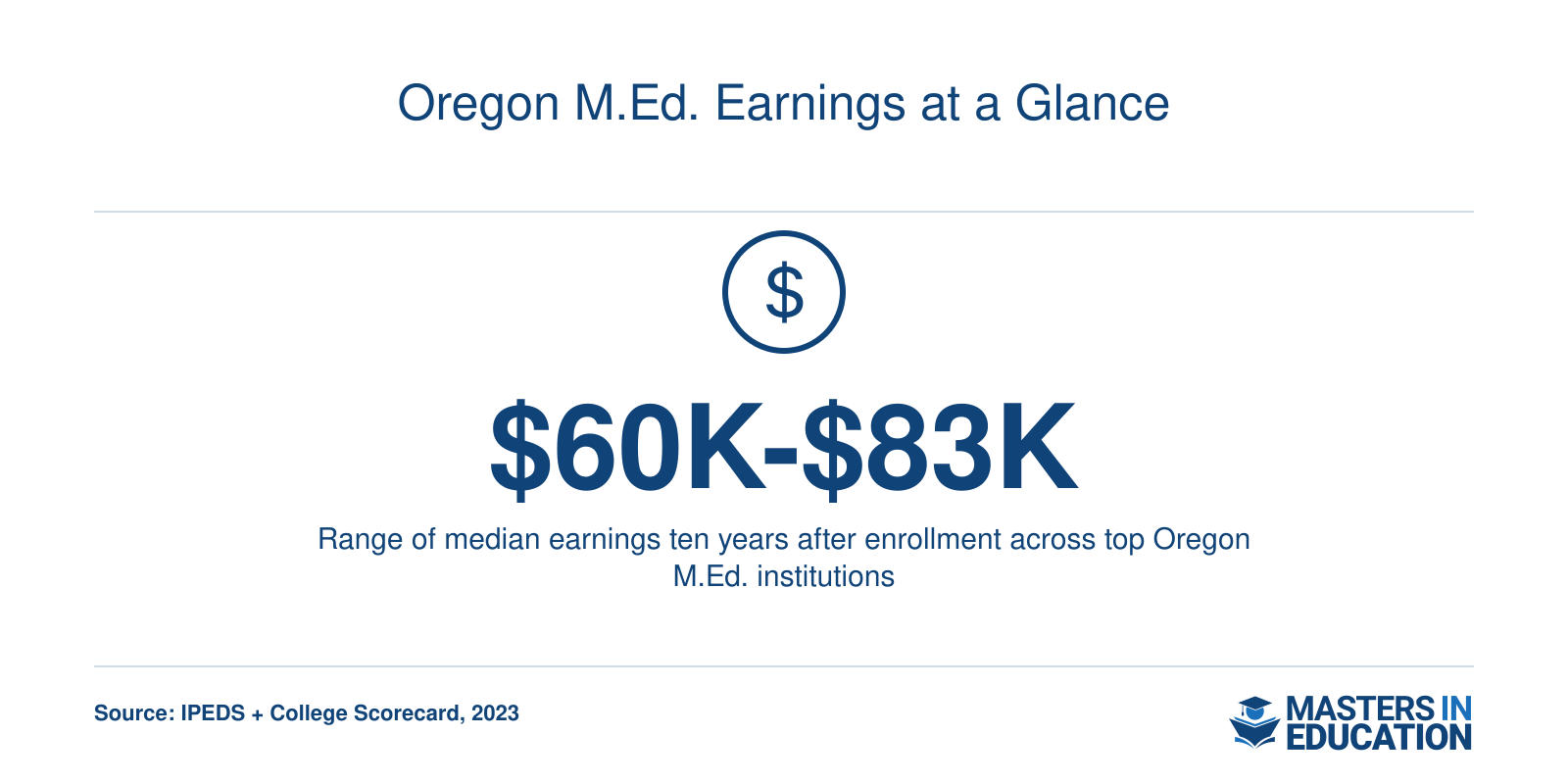 Median earnings ten years after enrollment range from $60,000 to $83,000 across top Oregon education institutions, per College Scorecard