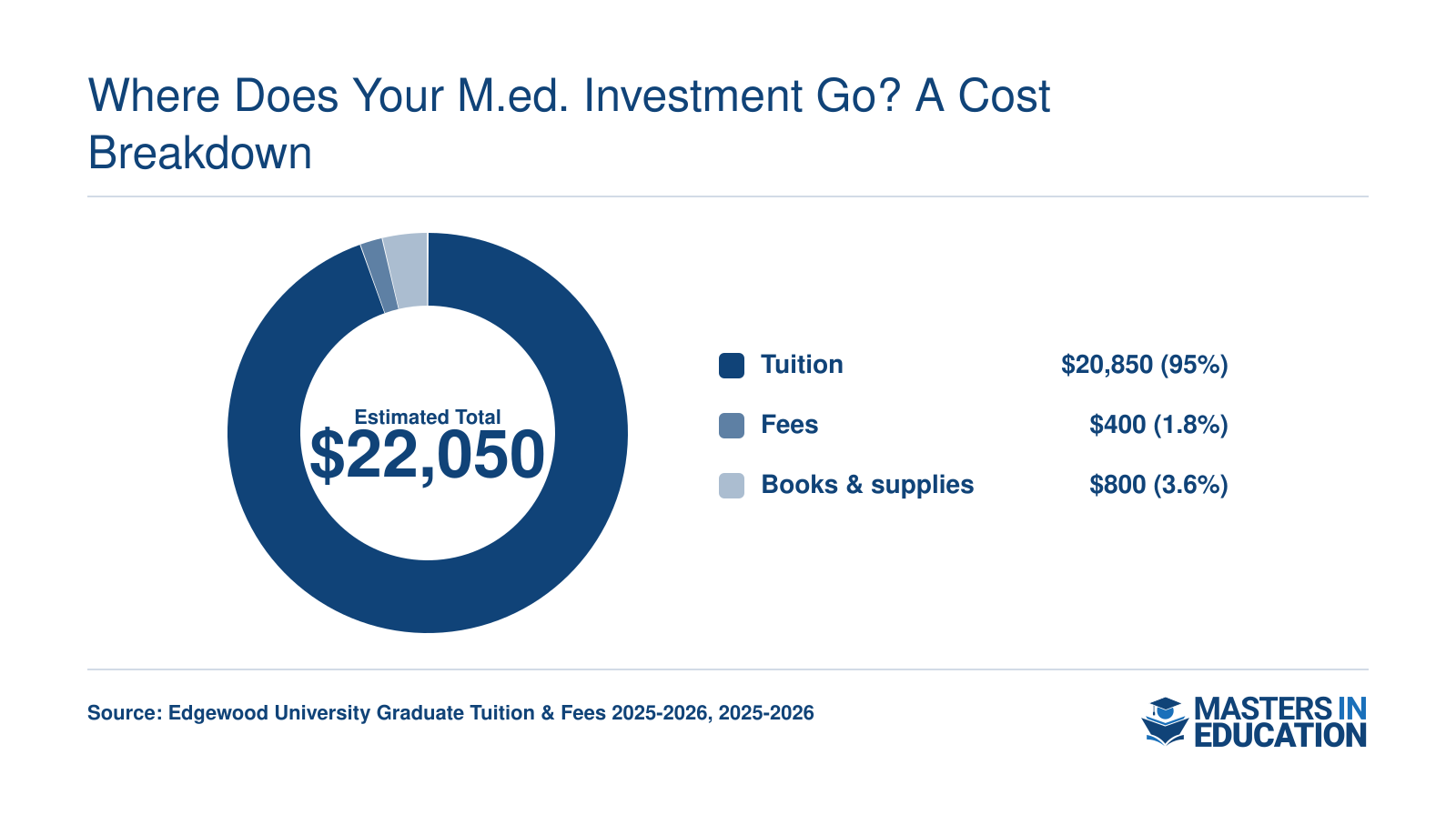 Estimated total cost for Edgewood University M.Ed.: $22,050, with $20,850 tuition, $400 fees, and $800 books.