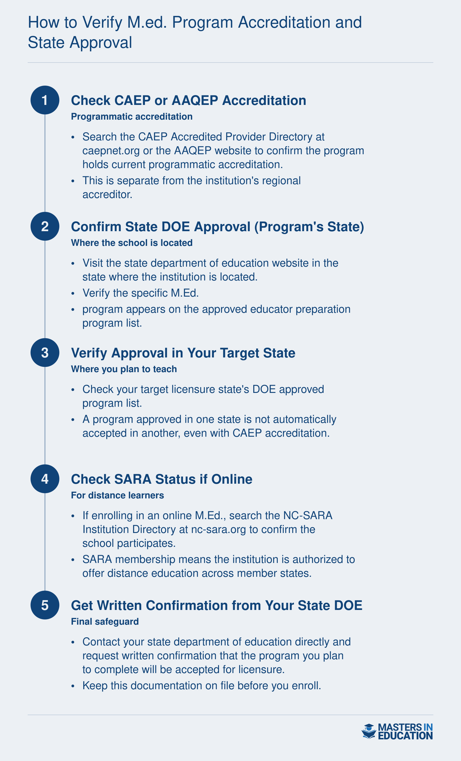 Five step verification process for confirming M.Ed. program accreditation and state approval, covering CAEP, state DOE, SARA, and written confirmation