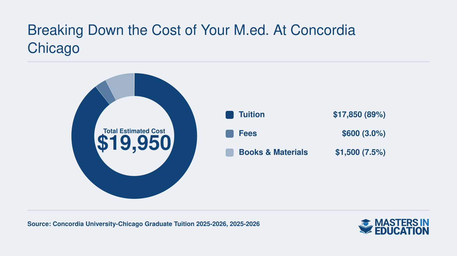 Estimated total cost of $19,950 for a 30-credit master's in education, broken into tuition, fees, and books.