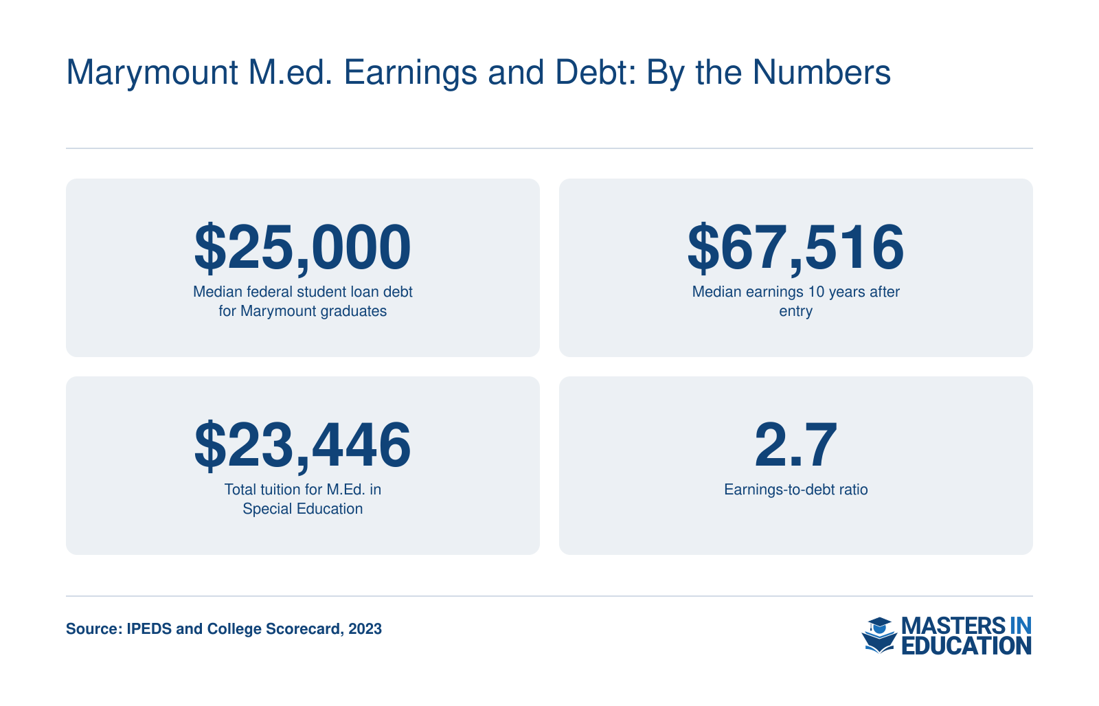 Four figures: median debt $25,000, median earnings $67,516 ten years after entry, program tuition $23,446, and ROI ratio 2.7.