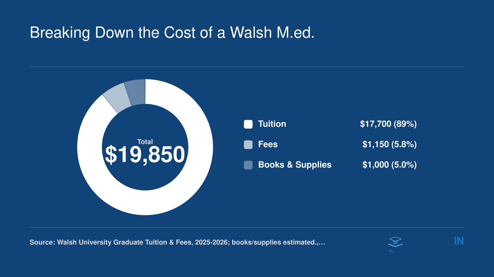 Cost breakdown for Walsh University M.Ed.: tuition $17,700, fees $1,150, books and supplies $1,000, total estimated cost $19,850.