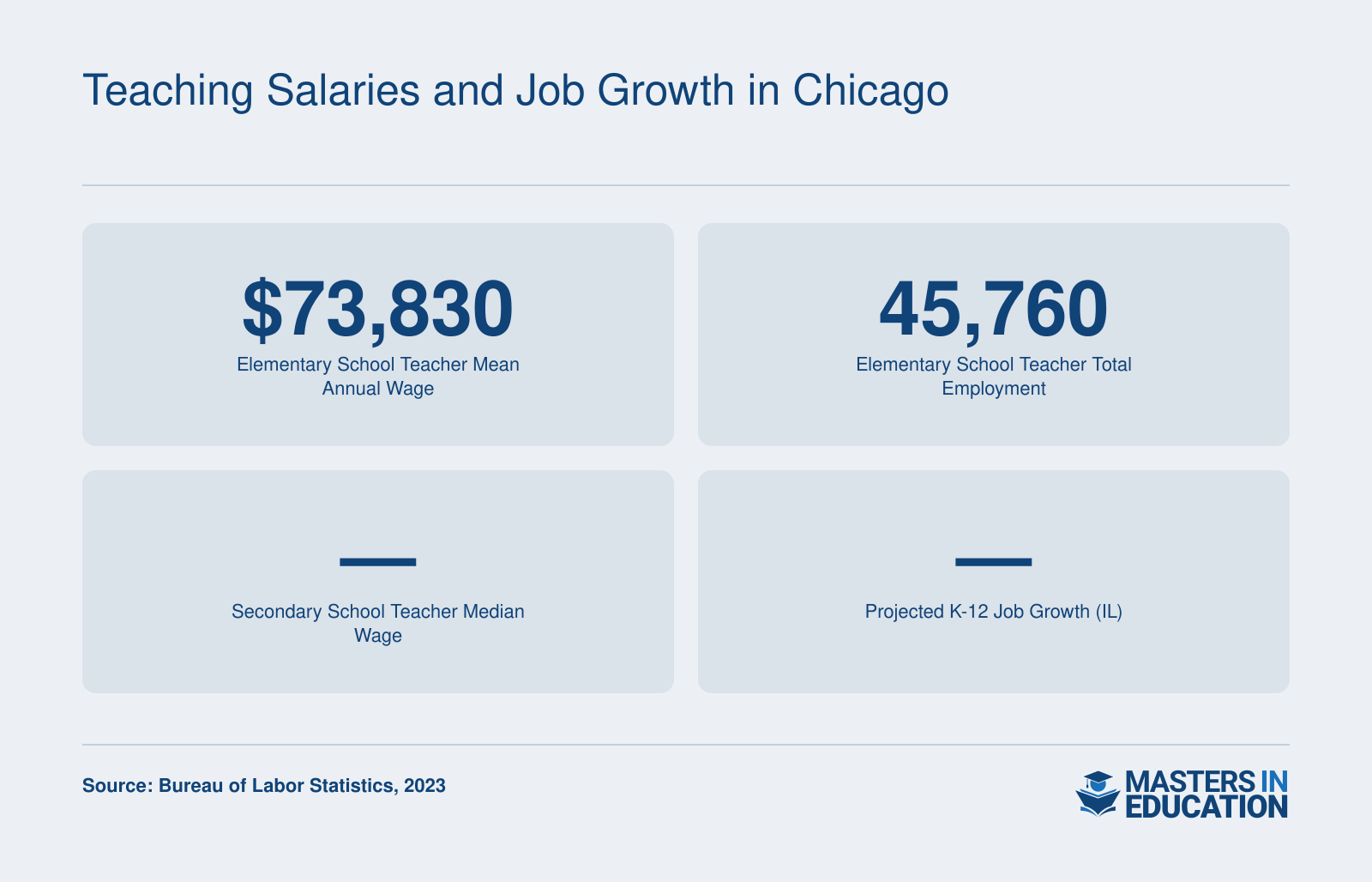 Elementary school teacher mean annual wage of $73,830 and employment of 45,760 in Chicago metro, 2023; secondary teacher wage and Illinois growth unavailable.