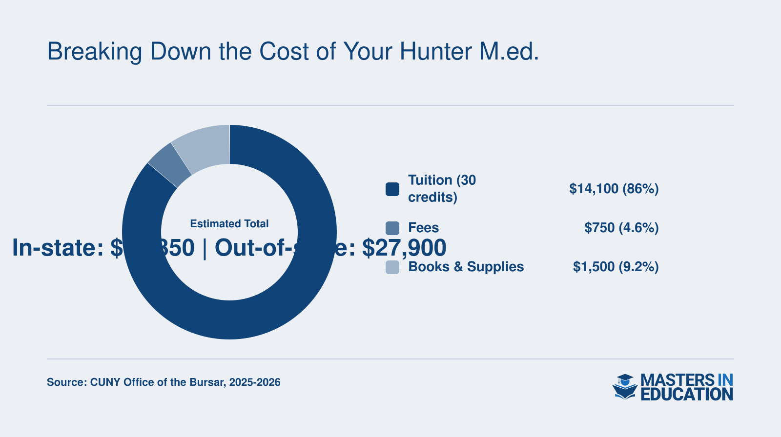 Cost breakdown of Hunter College M.Ed.: $14,100 tuition, $750 fees, $1,500 books, total $16,350 in-state; out-of-state $27,900.