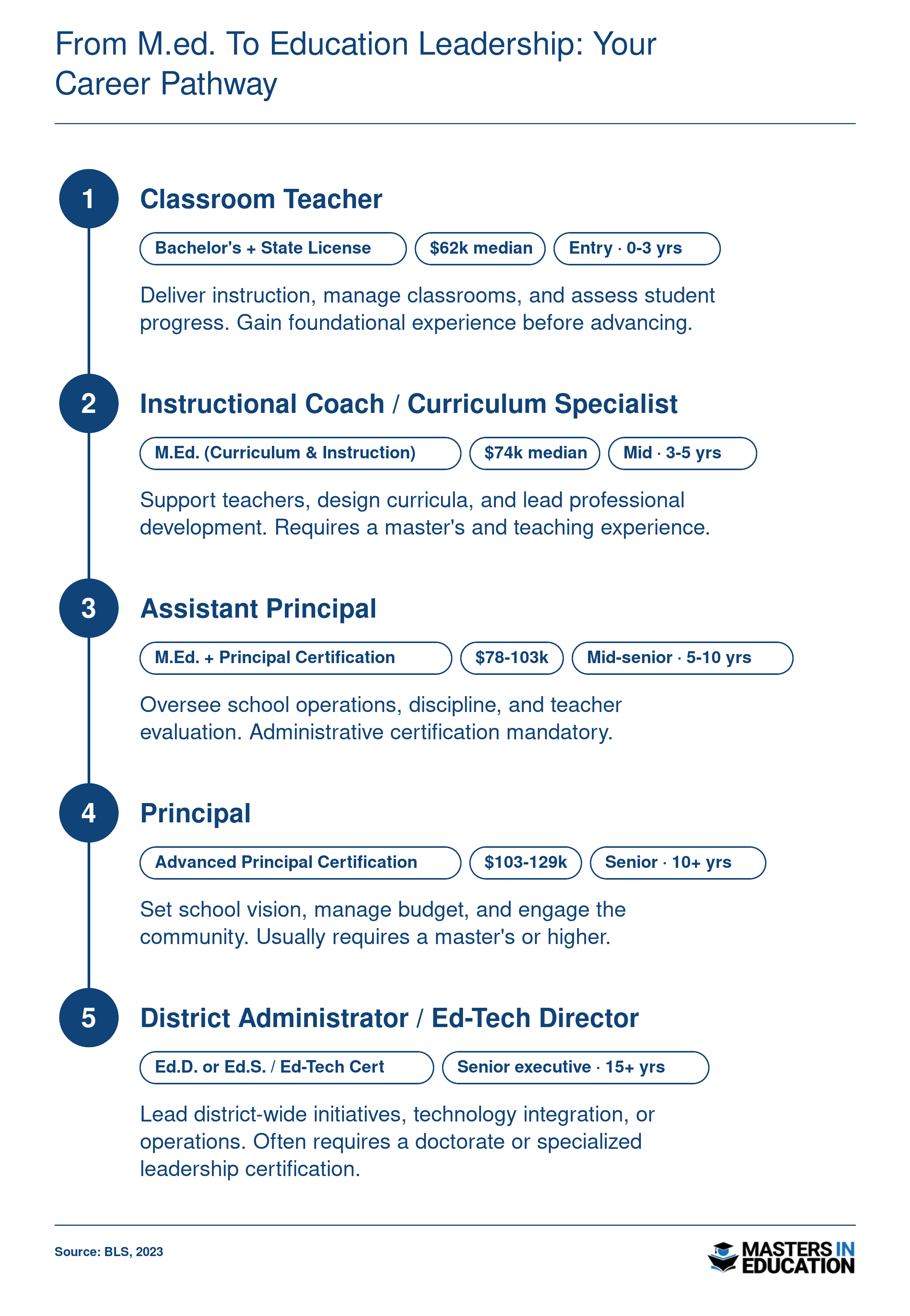Career pathway showing progression from classroom teacher (median $62k, BLS 2023) to instructional coach ($74k), assistant principal ($78-103k), principal ($103-129k), and district administrator/ed-tech director (senior executive). Credential milestones include state licensure, M.Ed., principal certification, and doctorate.