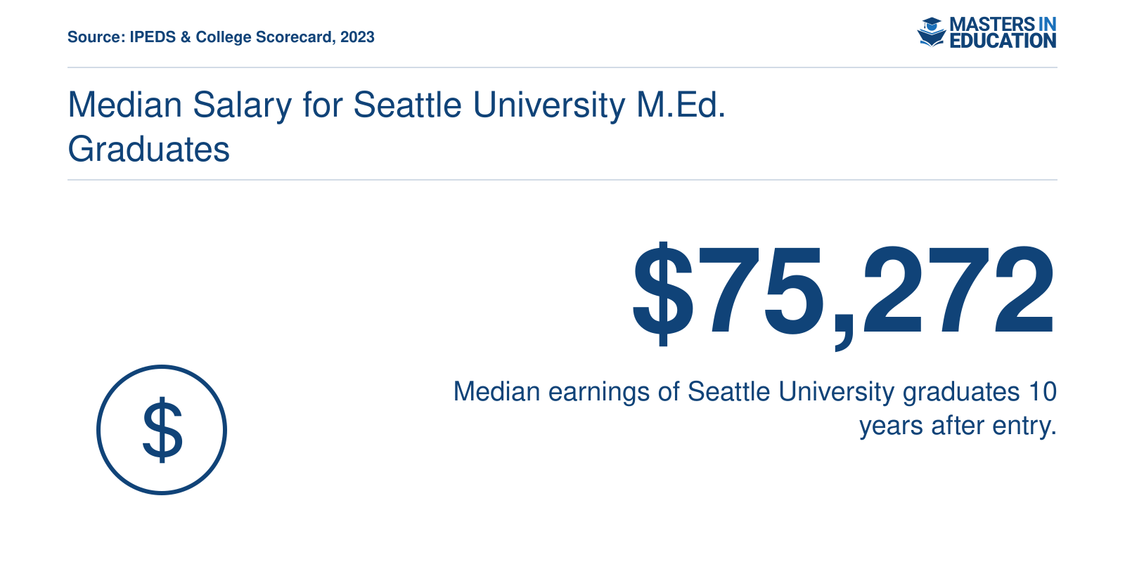 Median earnings of Seattle University alumni $75,272 ten years after entry, per 2023 IPEDS and College Scorecard data.