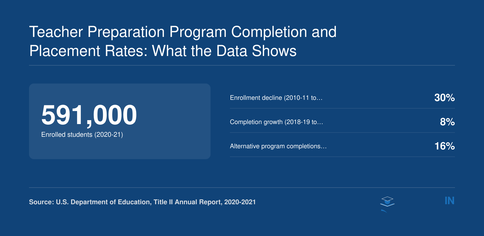 Teacher prep enrollment fell to 591,000 in 2020-21, a 30% decline from 2010-11, but completions rose 8% from 2018-19 to 2020-21, with alternative programs up 16%.