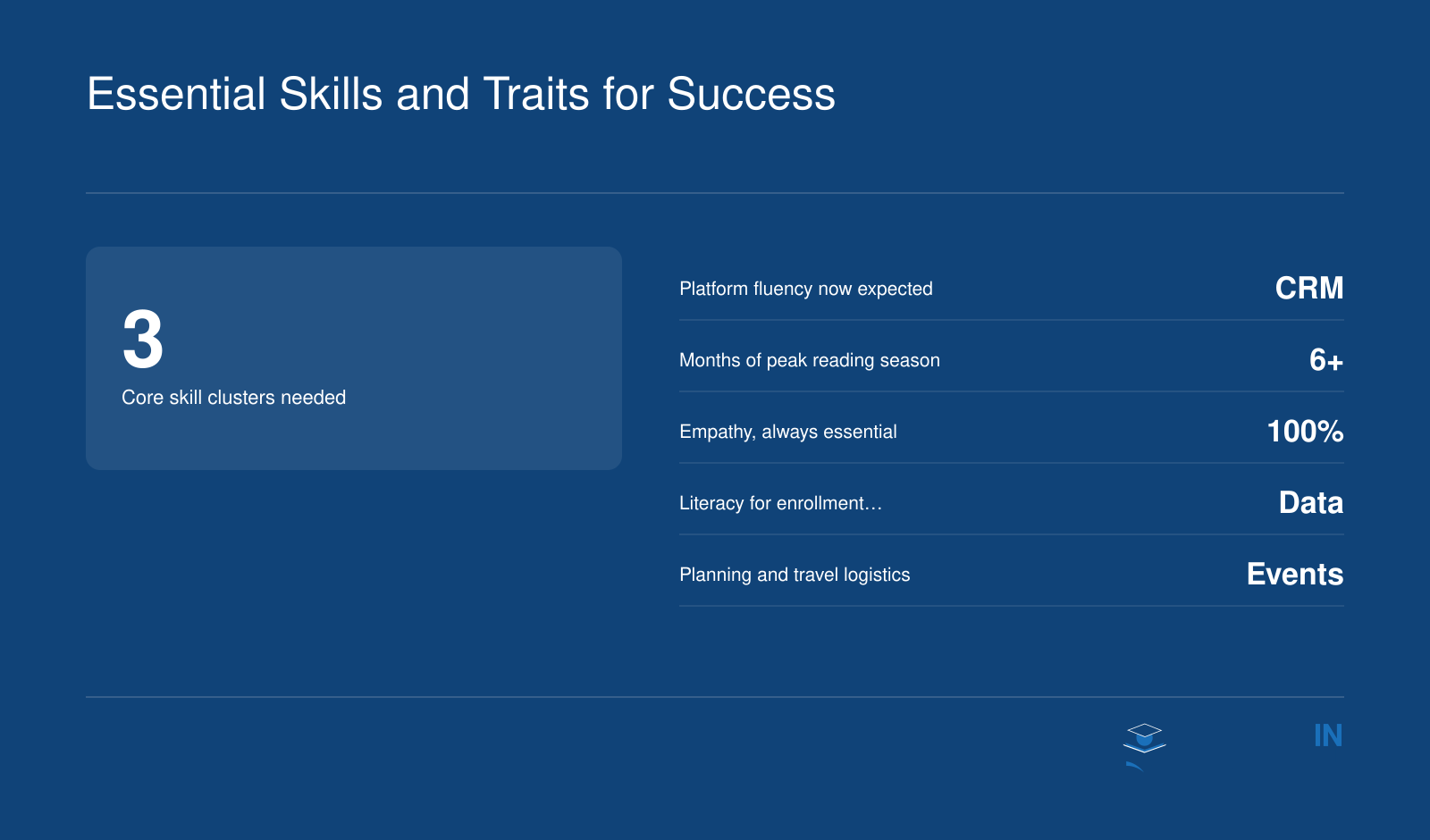 Six skill highlights for admissions counselors across interpersonal, analytical, and organizational clusters