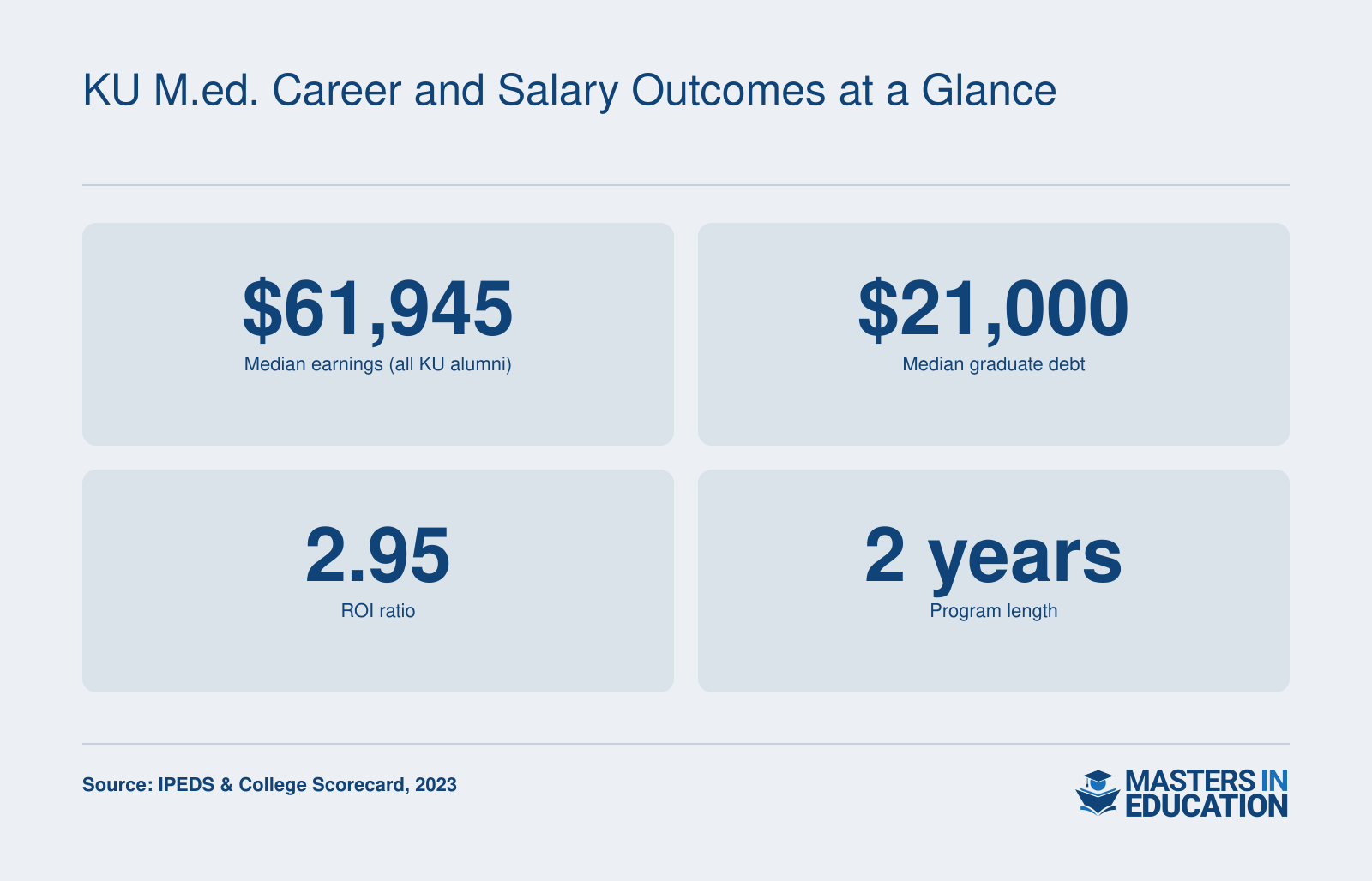 Median earnings for all KU graduates $61,945, median debt $21,000, ROI ratio 2.95, 2-year program length.