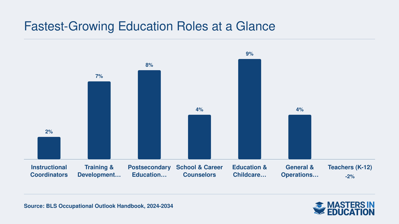 Projected 2024 to 2034 job growth rates for seven education career paths, showing K-12 teaching declining while roles like education administrators and training managers grow