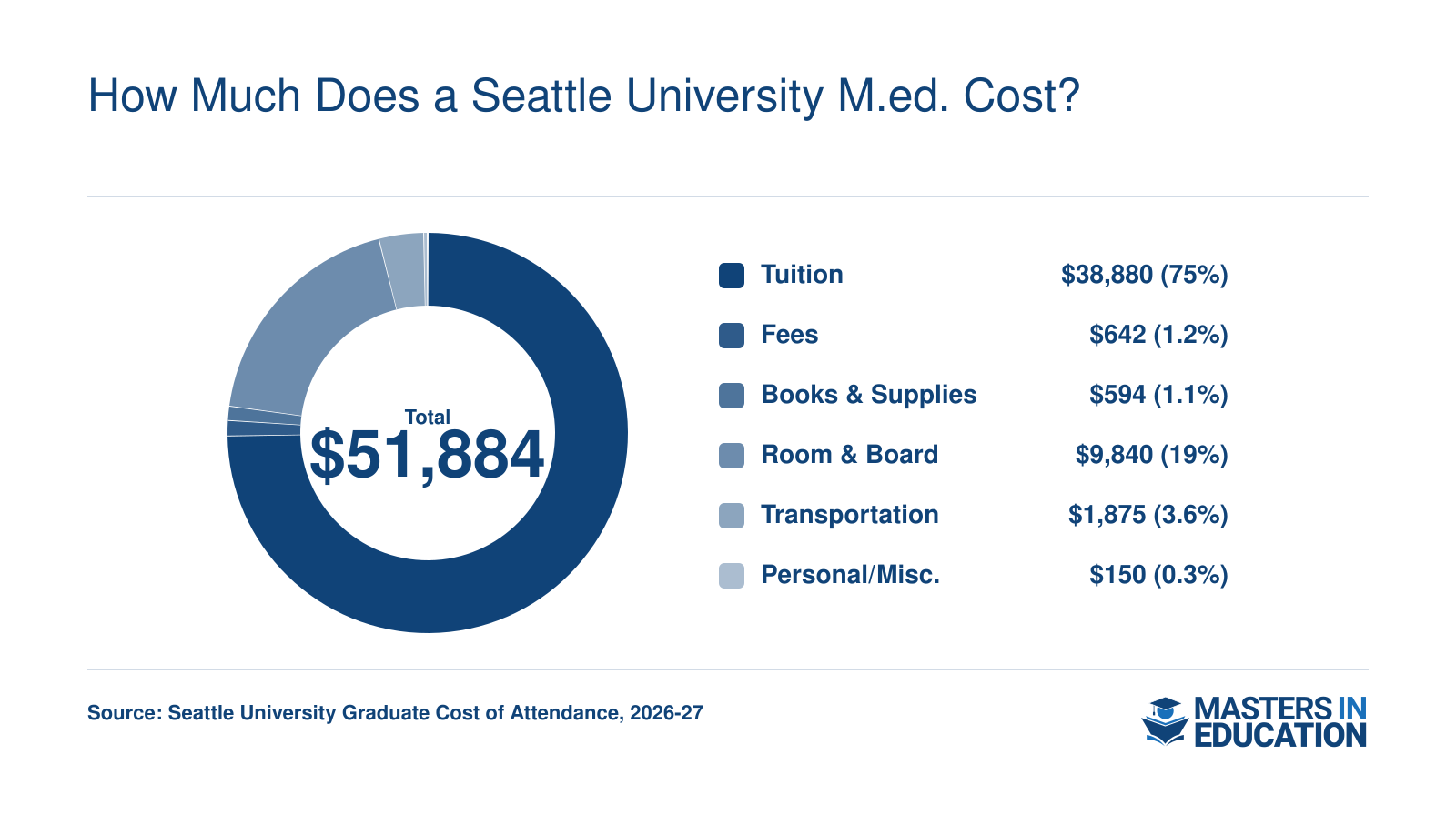 Cost breakdown for Seattle University M.Ed. 2026-27: tuition, fees, books, room and board, transportation, personal expenses, totaling $51,884.