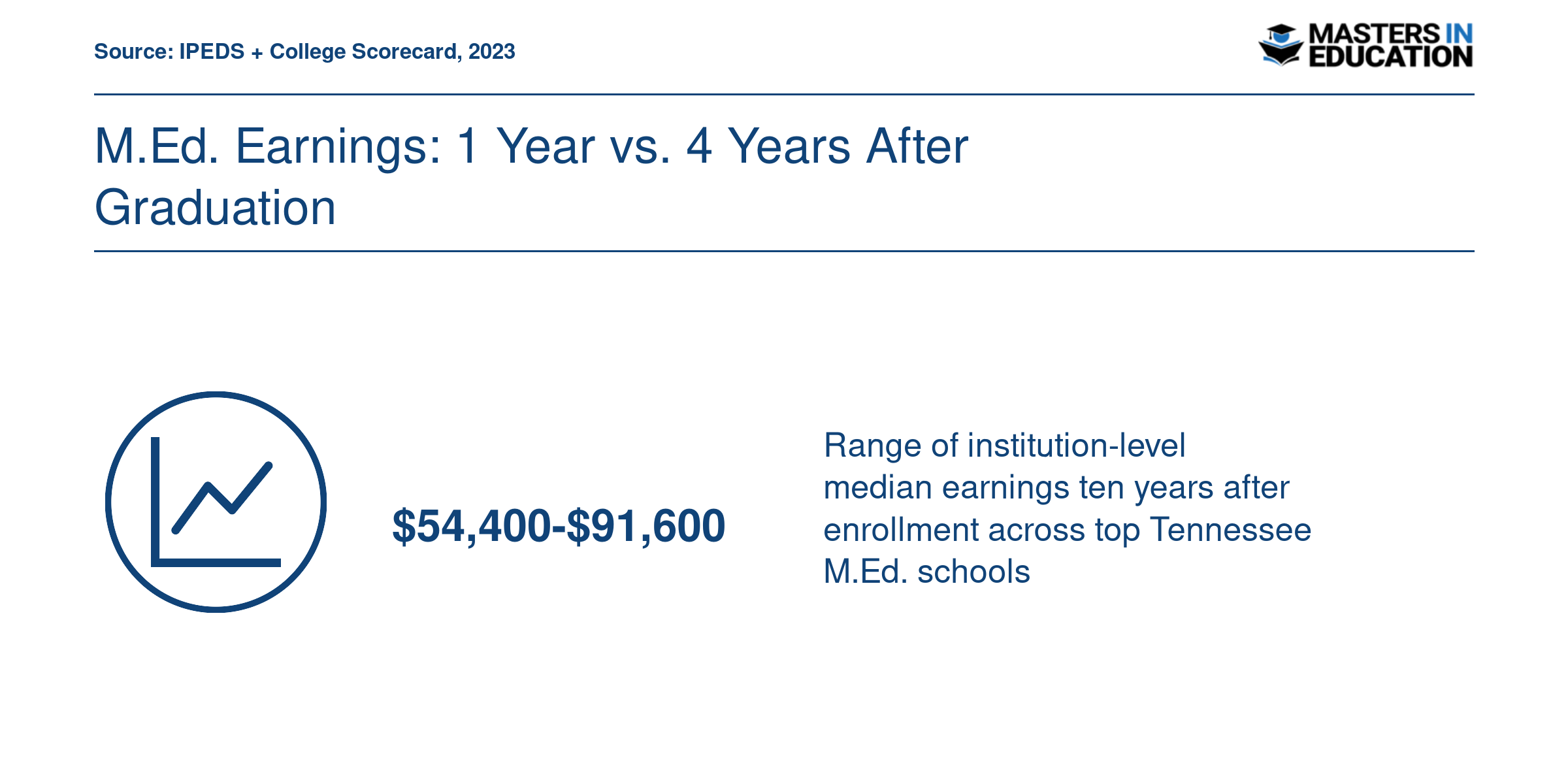 Institution-level median earnings range of $54,400 to $91,600 across top Tennessee education schools, 2023 data