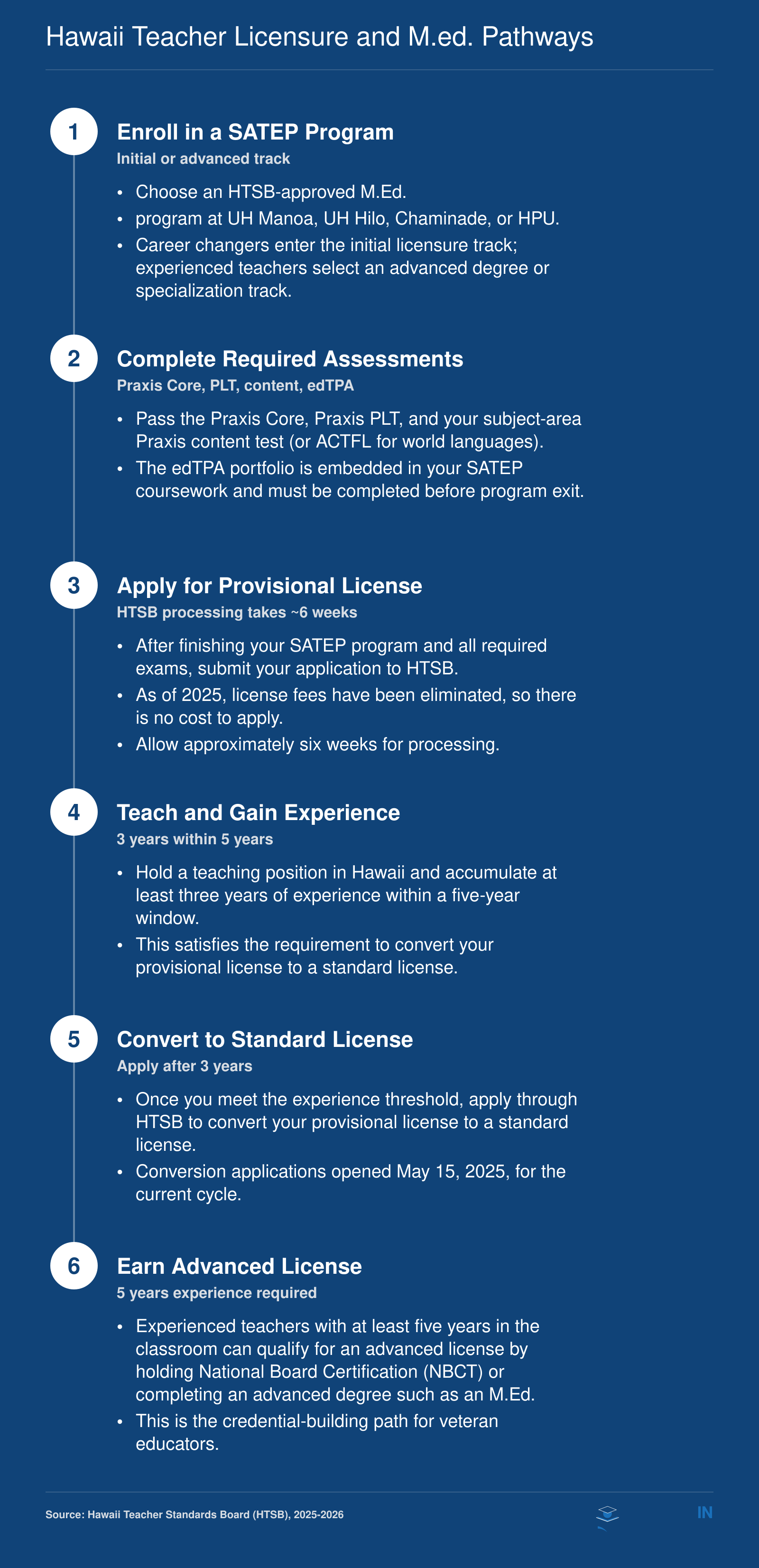 Six step licensure pathway from M.Ed. enrollment through HTSB provisional, standard, and advanced license stages in Hawaii, 2025 to 2026