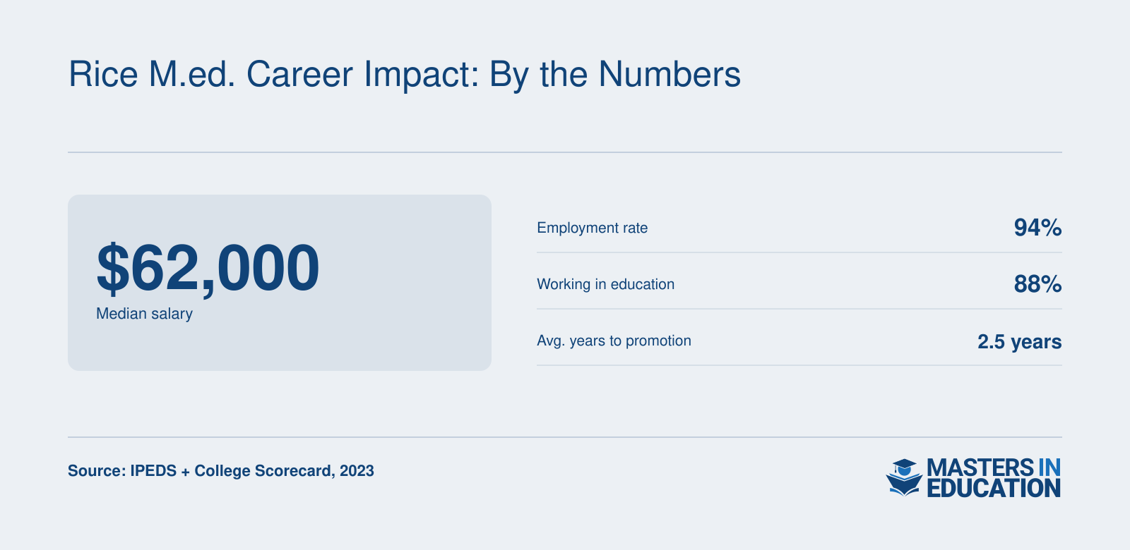 Median salary $62,000, 94% employment rate, 88% in education roles, 2.5 years to promotion for Rice M.Ed. graduates (2023 data).