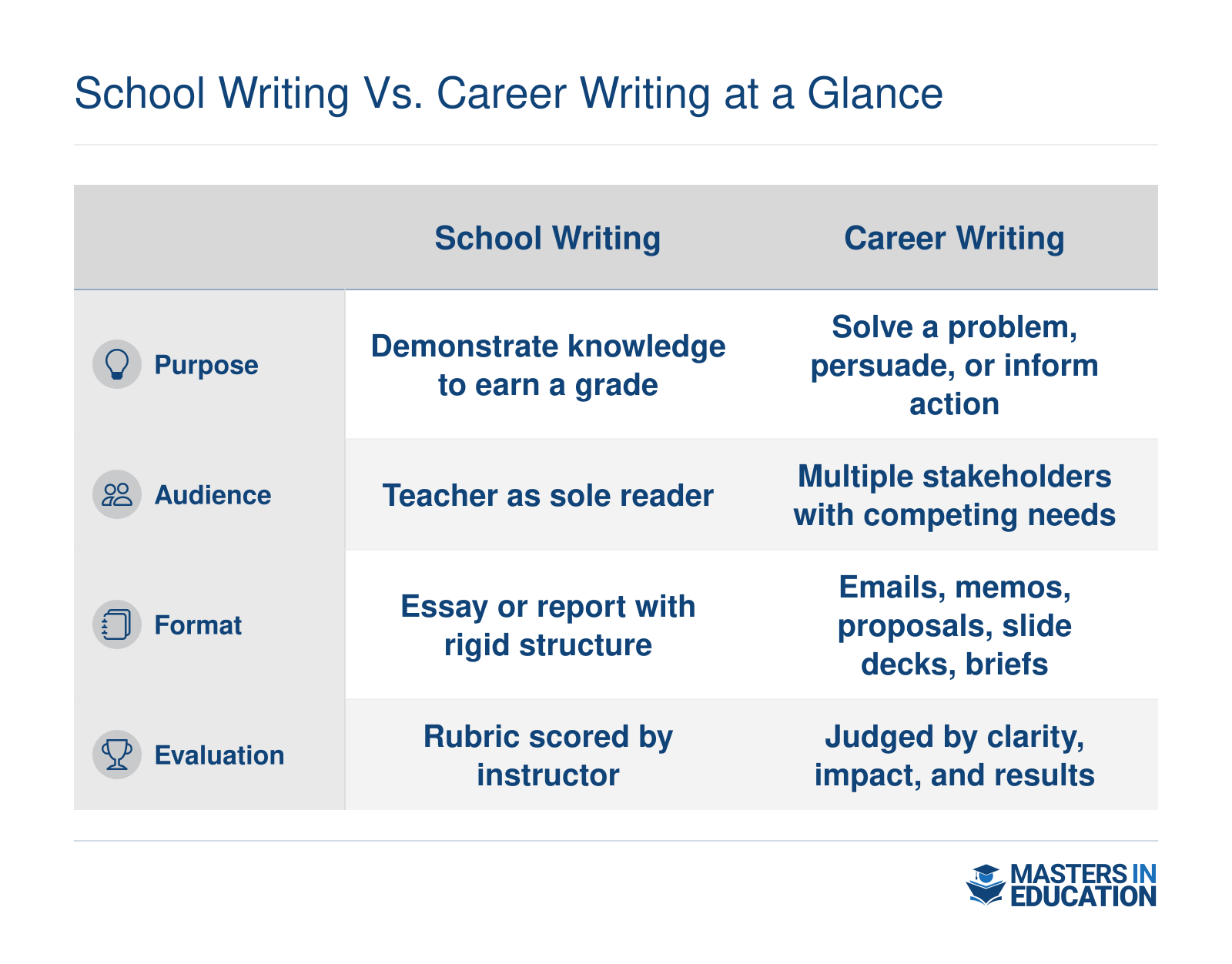 Four attributes comparing school writing tasks to career writing tasks: purpose, audience, format, and evaluation criteria