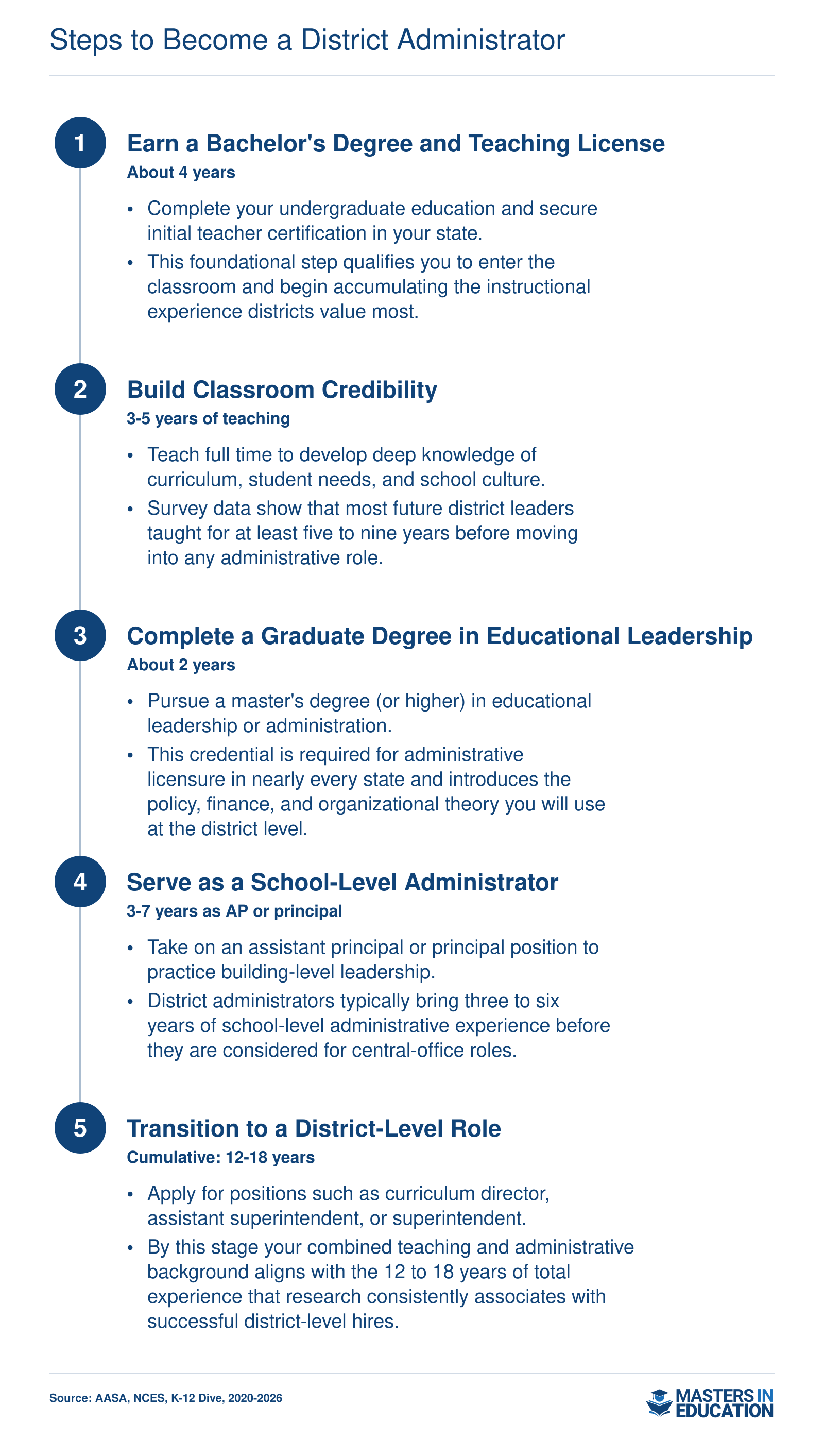 Five-step career timeline from bachelor's degree to district administrator spanning roughly 12 to 18 years of cumulative experience