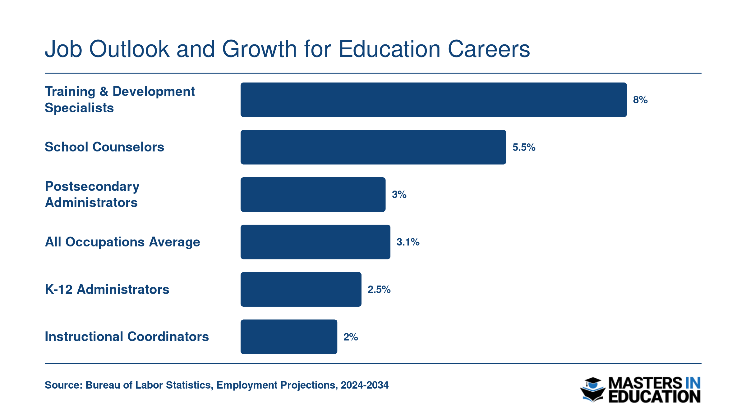 Projected 2024-2034 job growth rates ranging from 2% for instructional coordinators to 8% for training and development specialists, compared to 3.1% all-occupations average