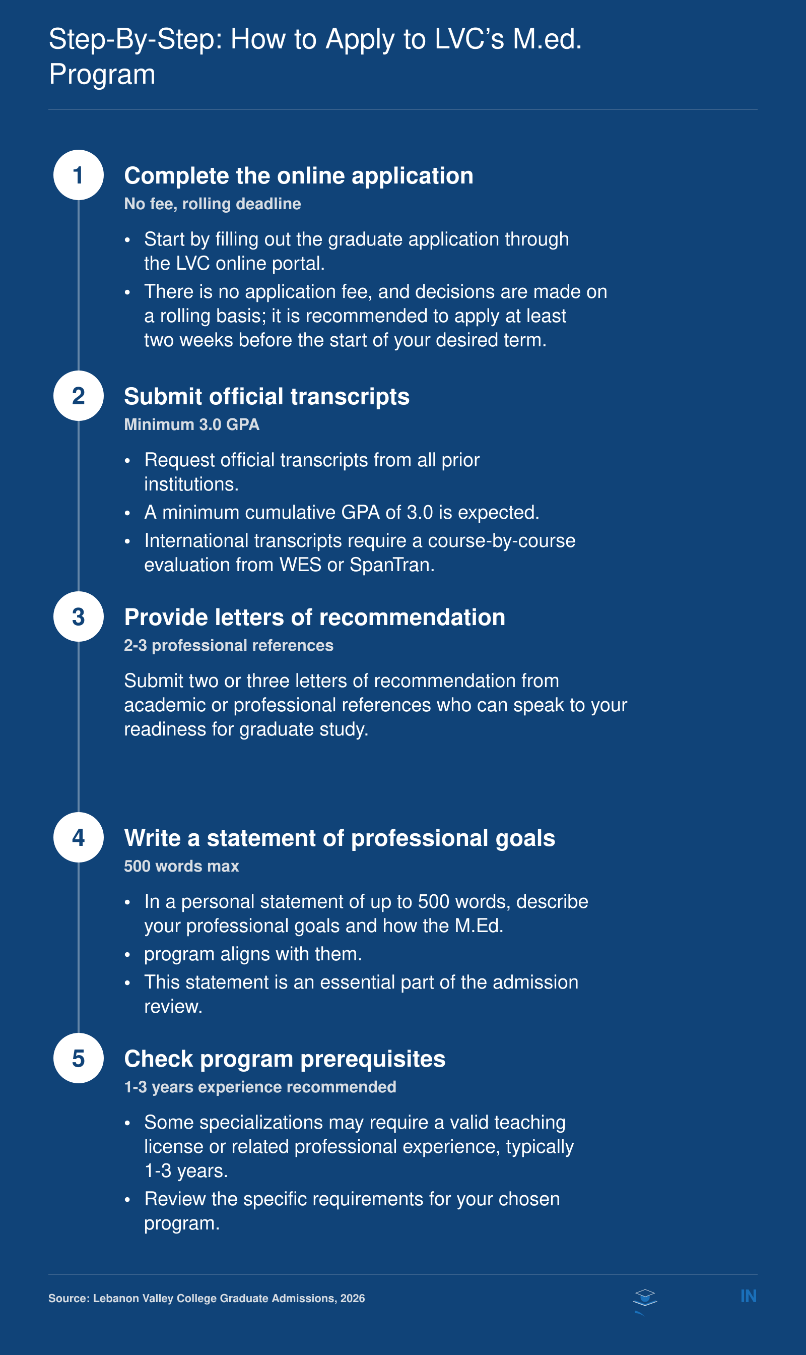 Five-step graduate application process for Lebanon Valley College: online form, transcripts, recommendations, personal statement, prerequisite review.