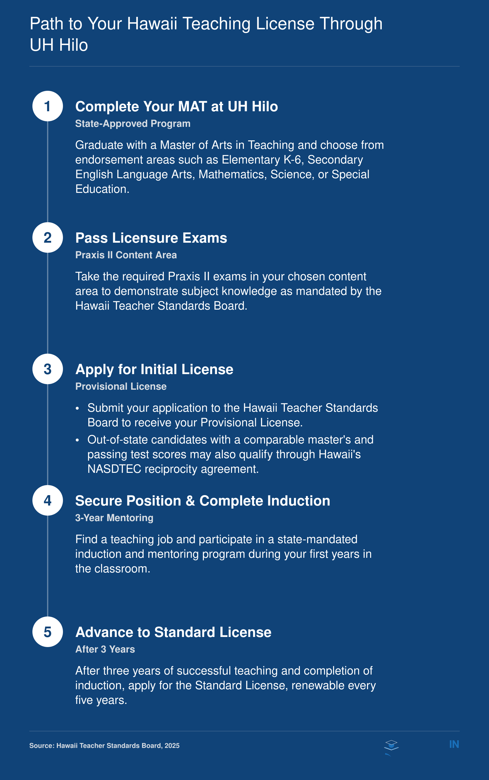 5-step licensure pathway from completing UH Hilo MAT to standard teaching license, including exams, application, and induction.
