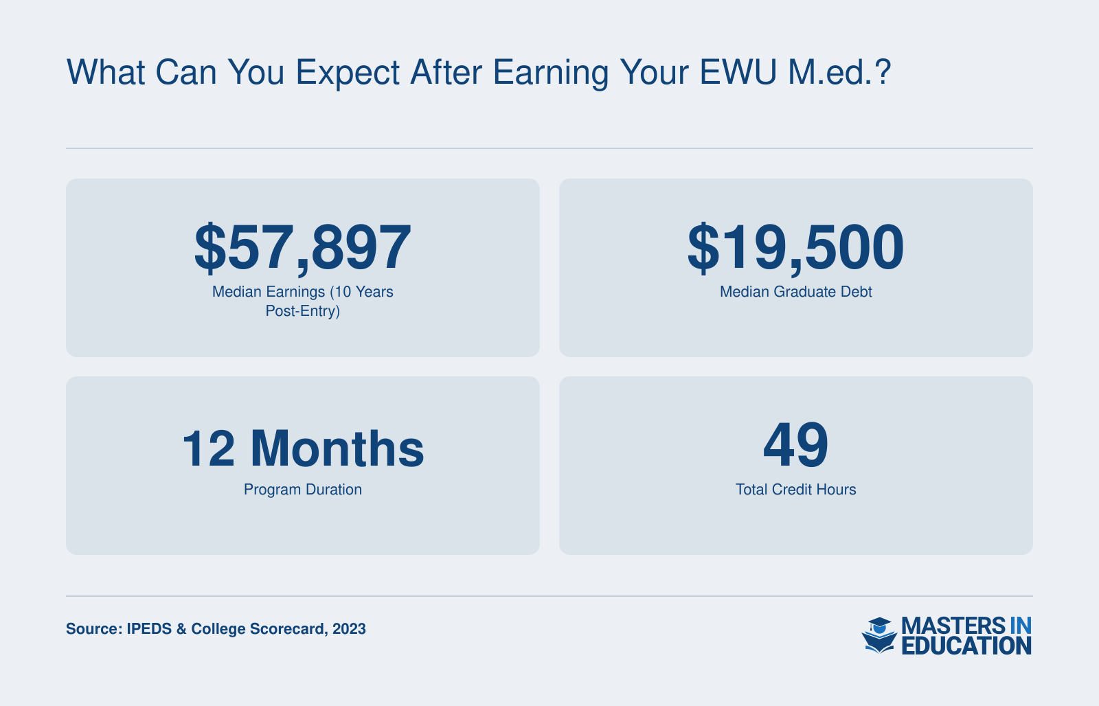 EWU M.Ed. graduates median earnings $57,897, median graduate debt $19,500, 12-month program duration, 49 total credit hours, based on 2023 data
