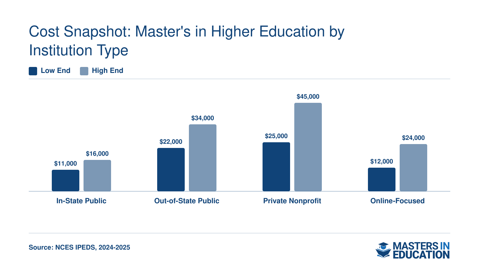 Annual tuition ranges for in-state public, out-of-state public, private nonprofit, and online-focused master's in higher education programs in 2026