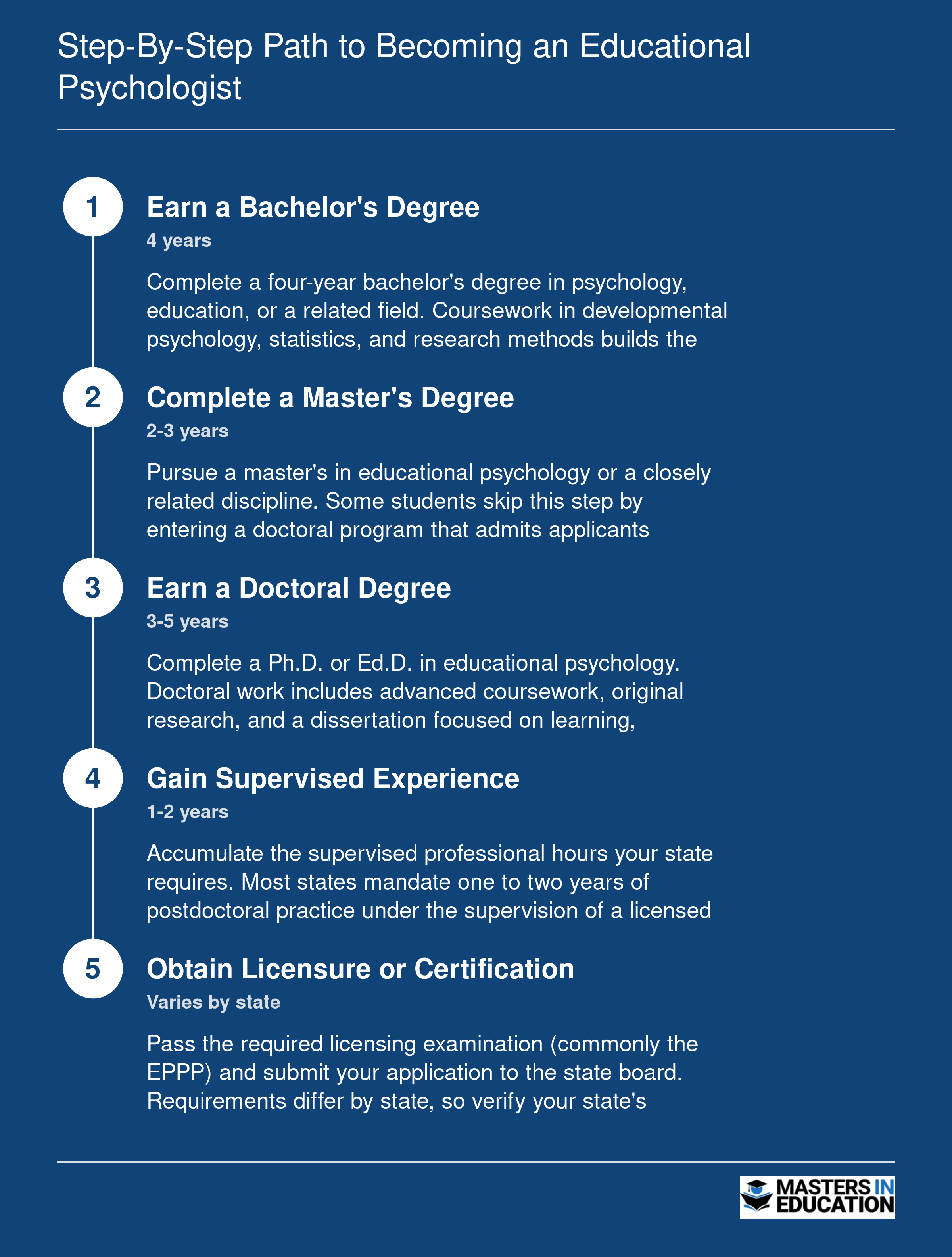 Five-stage credentialing timeline from bachelor's degree through licensure, spanning approximately 10 to 14 total years
