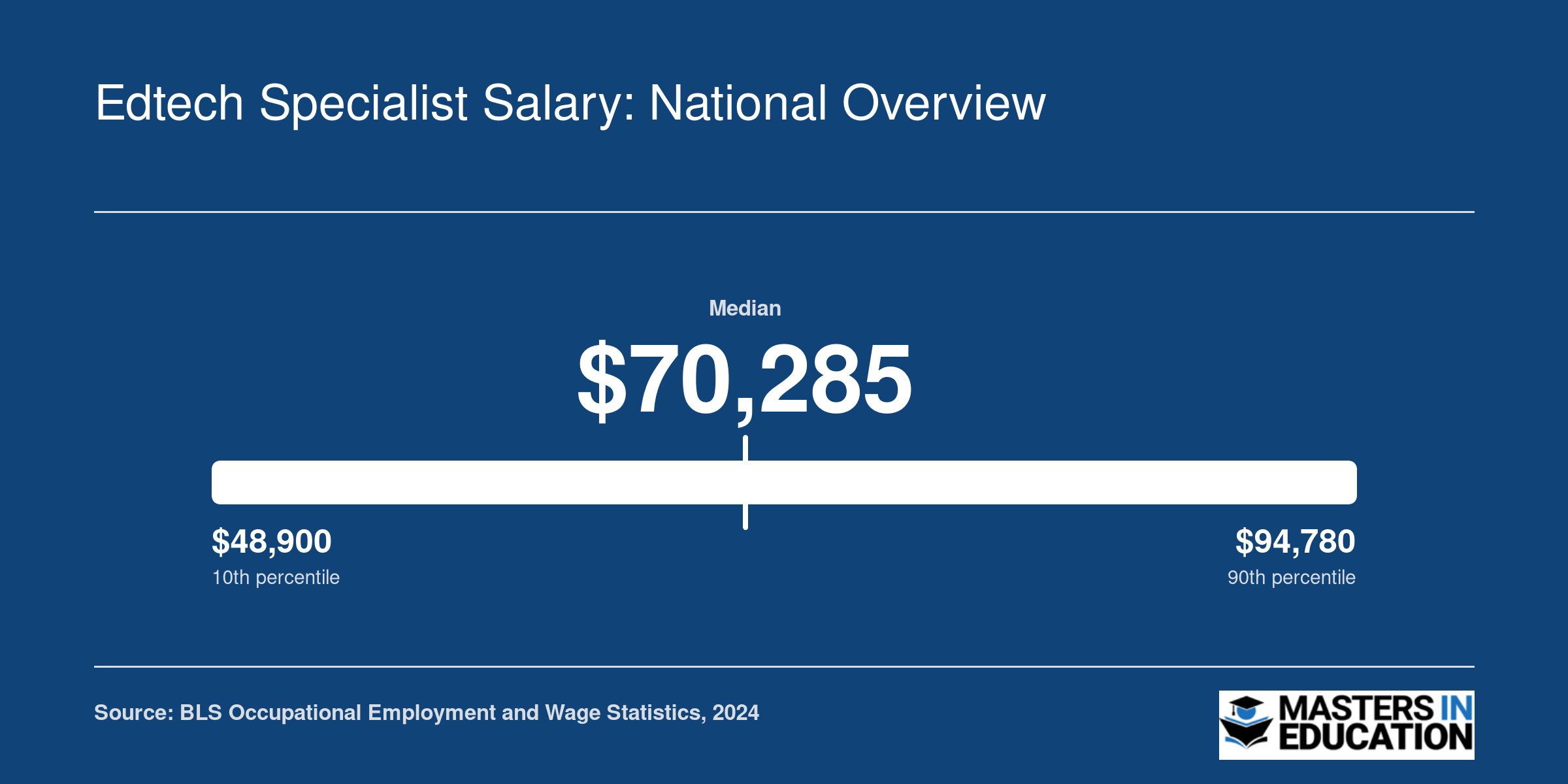 National salary range for edtech specialist proxy occupations, with a median near $70,285 based on 2024 BLS data