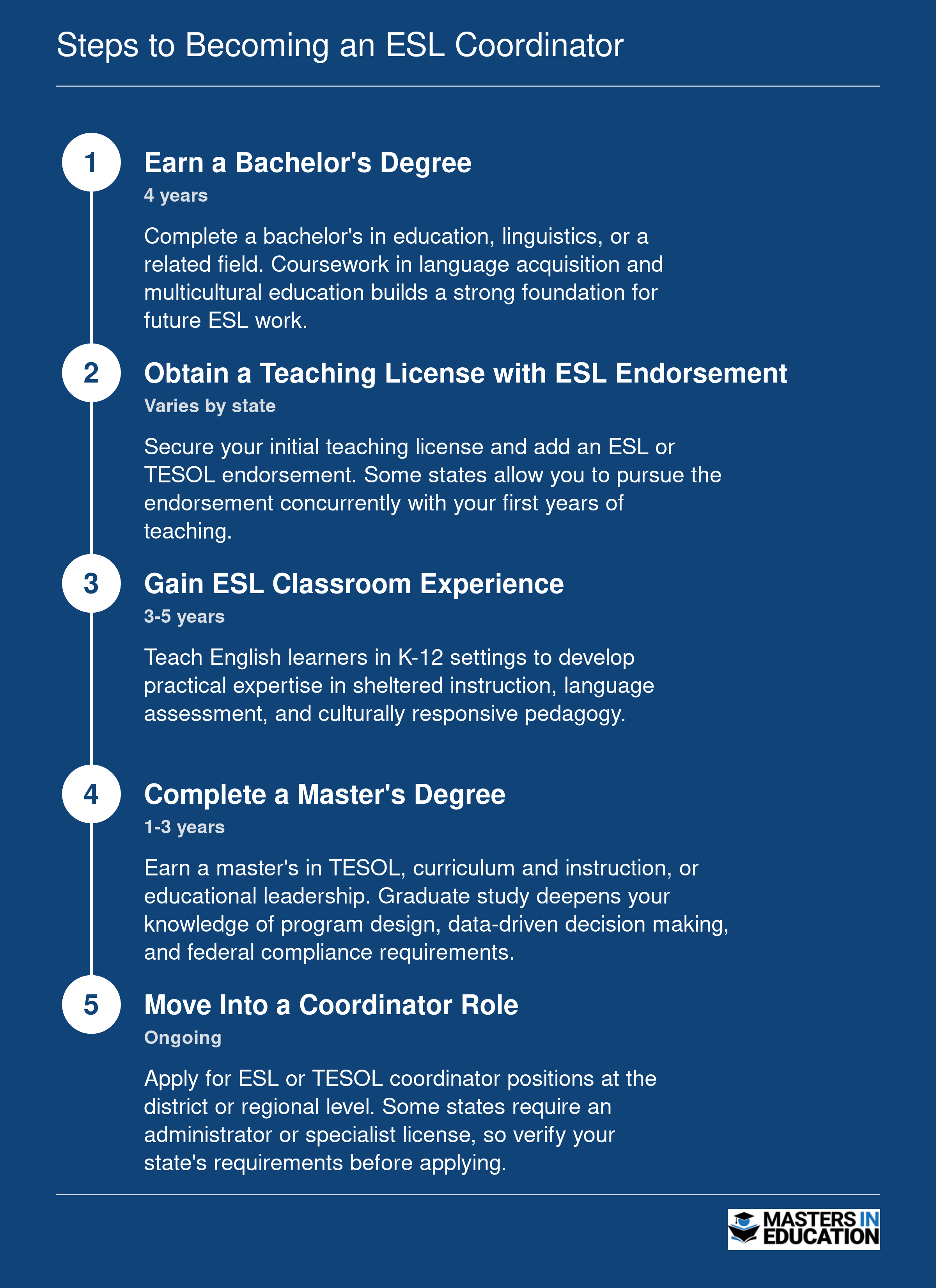 Five-step credentialing ladder from bachelor's degree to ESL coordinator role, typically spanning 6 to 10 years