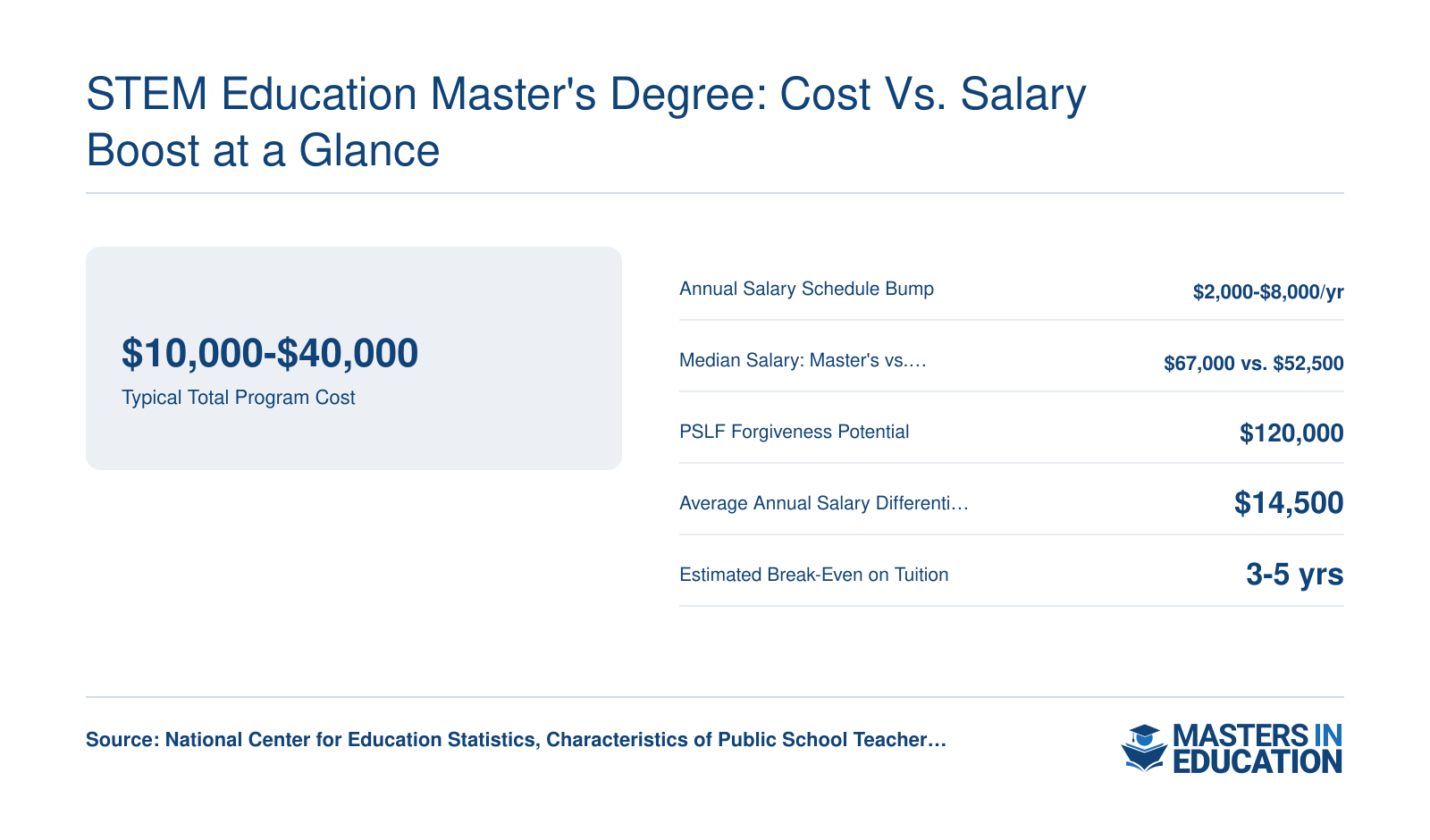 Six key financial stats comparing STEM education master's program costs, salary differentials, and break-even timelines for K-12 teachers