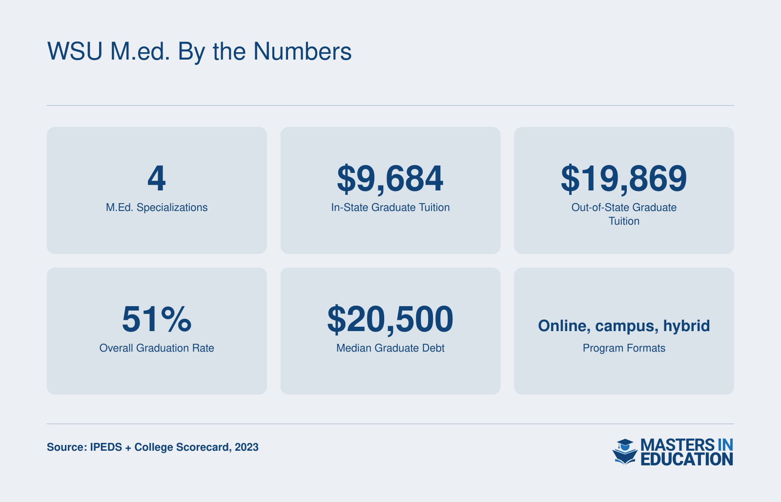 Wichita State University M.Ed. at a glance: 4 specializations, in-state tuition $9,684, out-of-state $19,869, 51% graduation rate, median debt $20,500, and online, campus, hybrid formats.