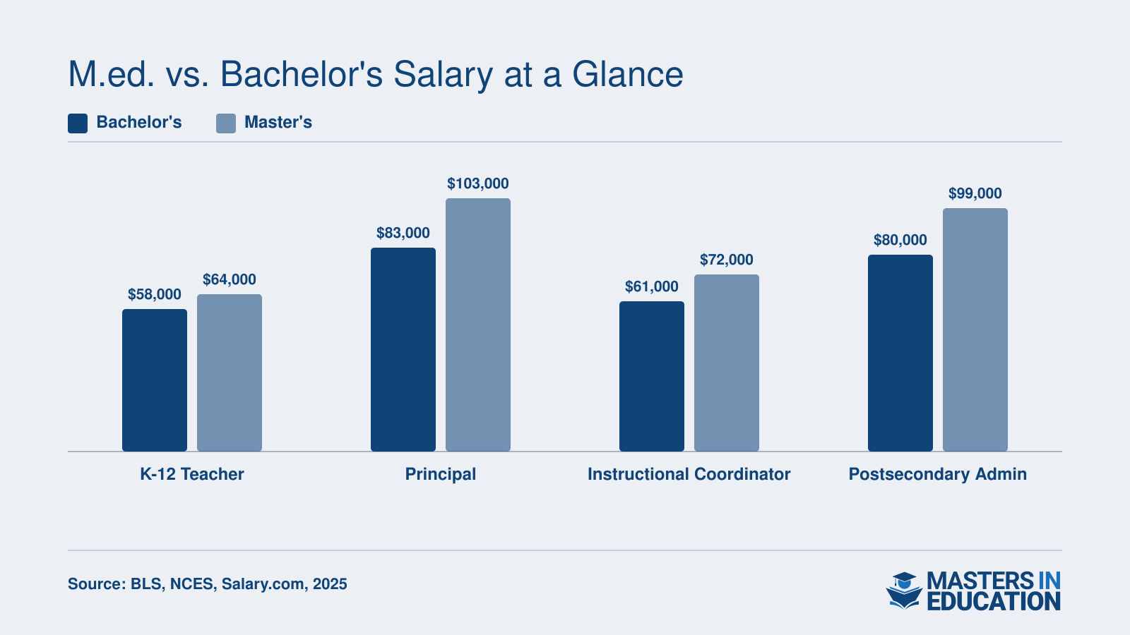 Median salary comparison for four education roles showing bachelor's vs. master's degree earnings, with master's holders earning 10% to 24% more depending on role