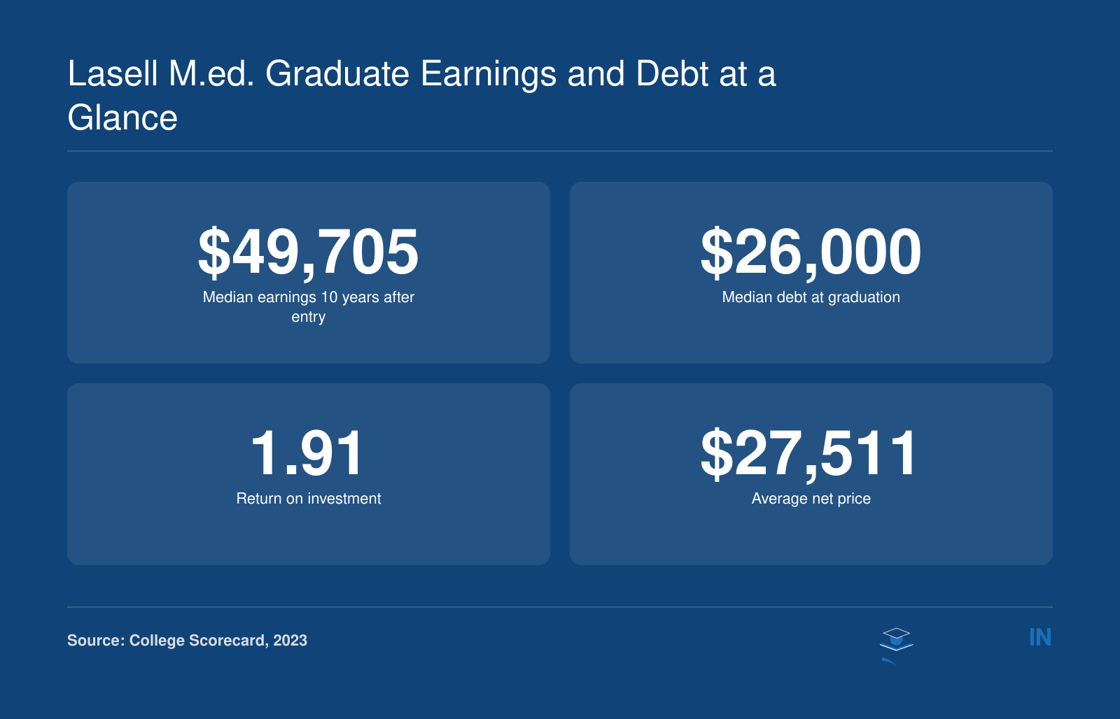 Median graduate earnings of $49,705, median debt of $26,000, ROI ratio of 1.91, and average net price of $27,511 for Lasell University, per College Scorecard 2023.
