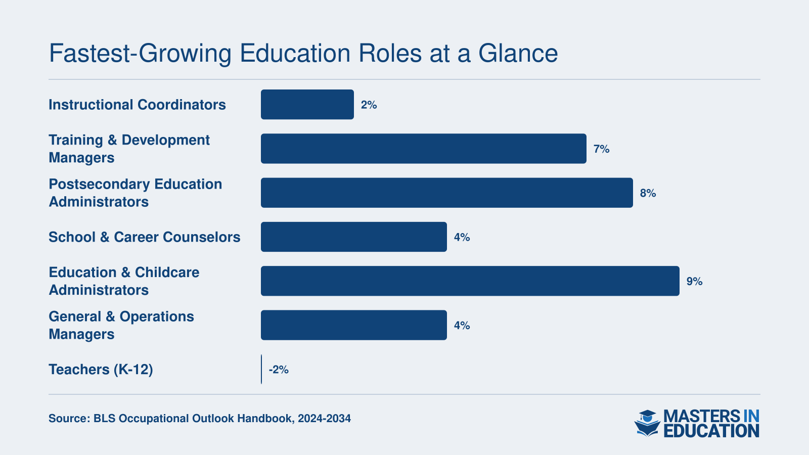 Projected 2024 to 2034 job growth rates for seven education career paths, showing K-12 teaching declining while roles like education administrators and training managers grow