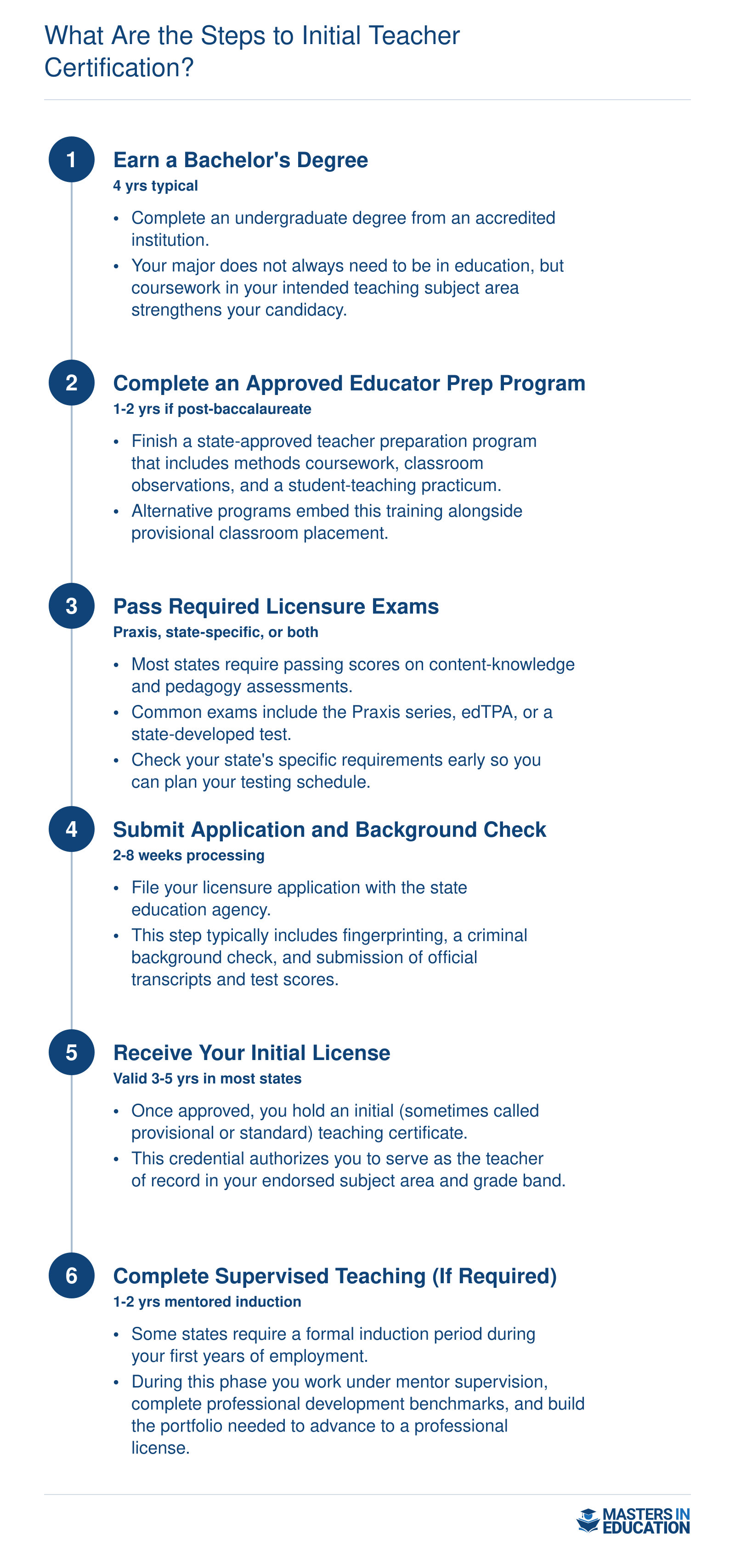 Six-step credentialing sequence from earning a bachelor's degree through supervised induction for initial teacher certification
