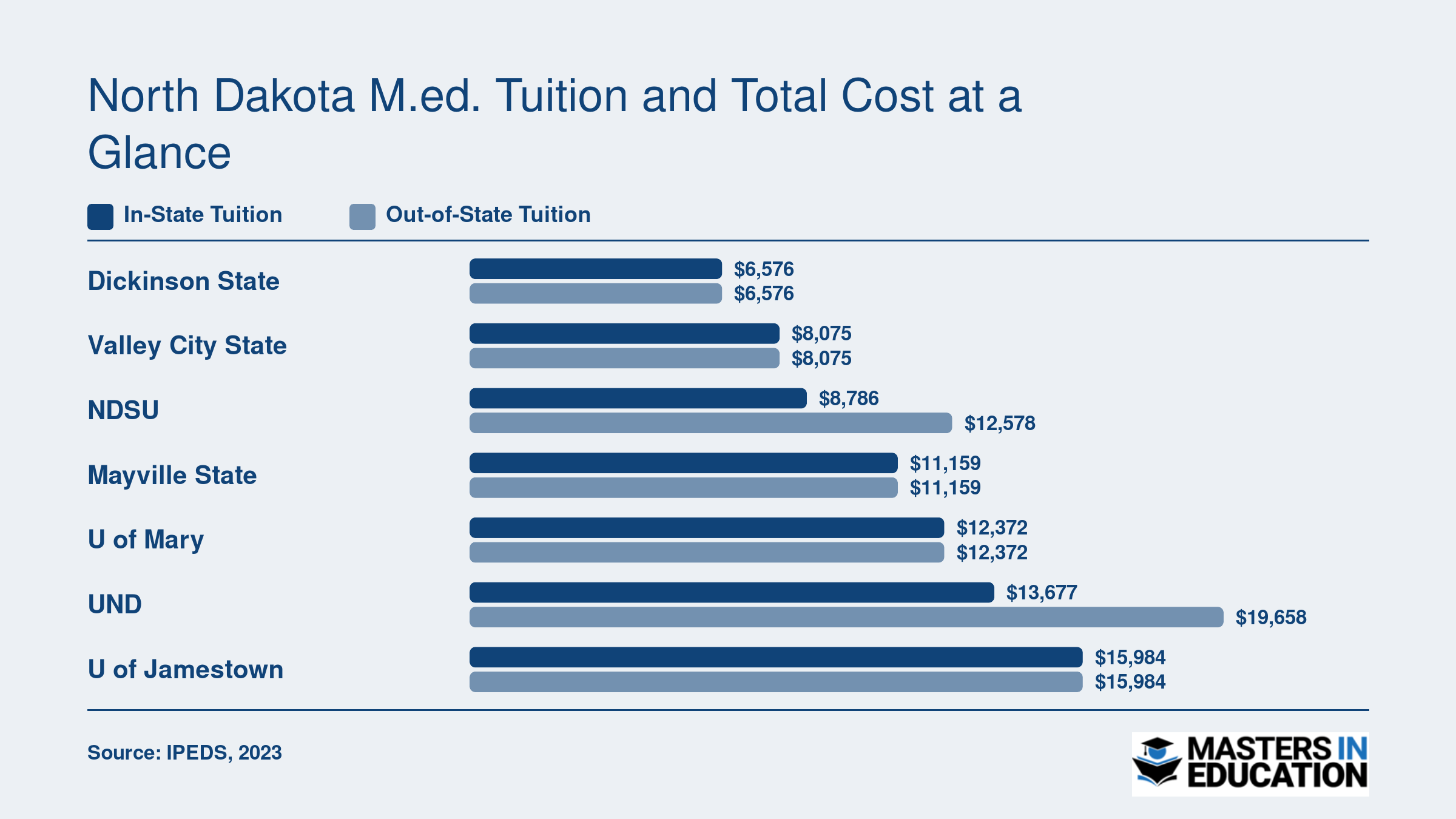 In-state and out-of-state graduate tuition at seven North Dakota M.Ed. programs, ranging from $6,576 to $19,658