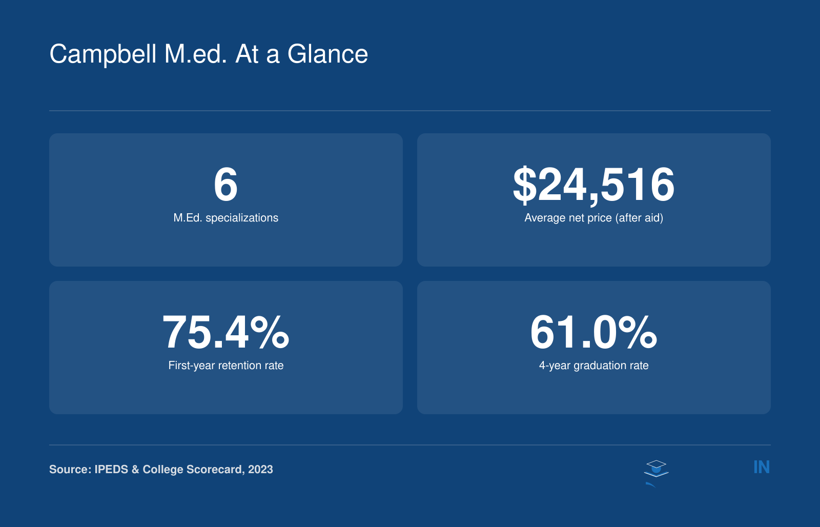Campbell University M.Ed. at a glance: 6 specializations, $24,516 average net price after aid, 75.4% first-year retention rate, and 61.0% 4-year graduation rate.