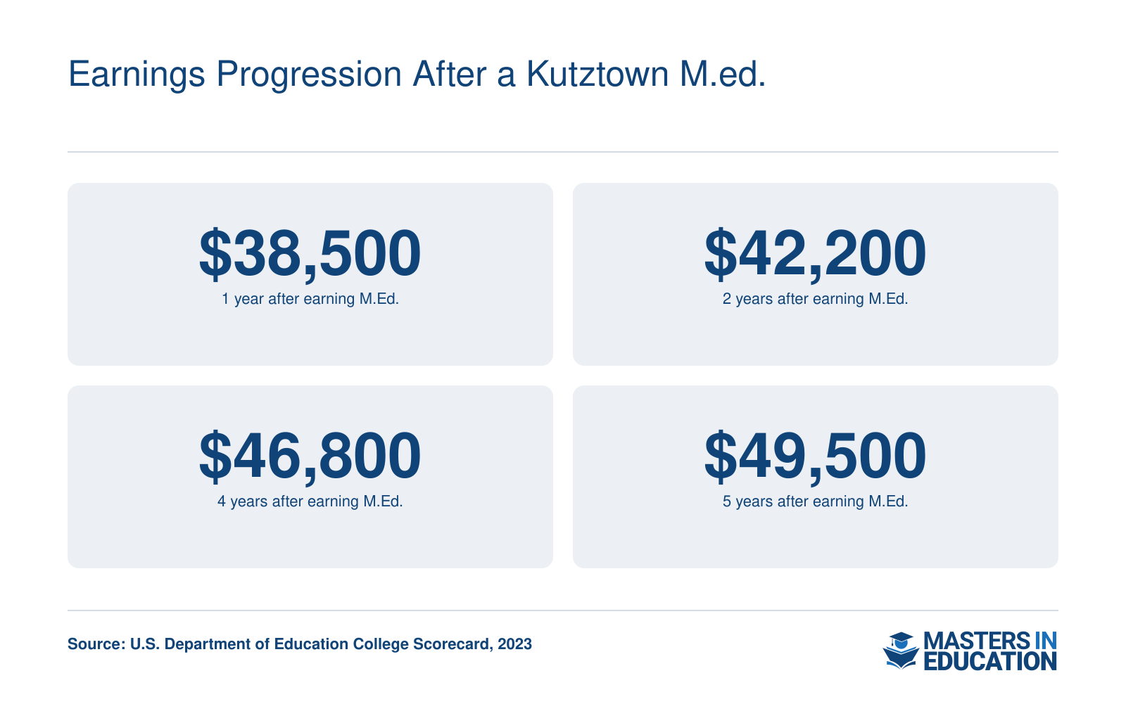 Median earnings for Kutztown M.Ed. graduates rise from $38,500 one year after completion to $49,500 after five years.