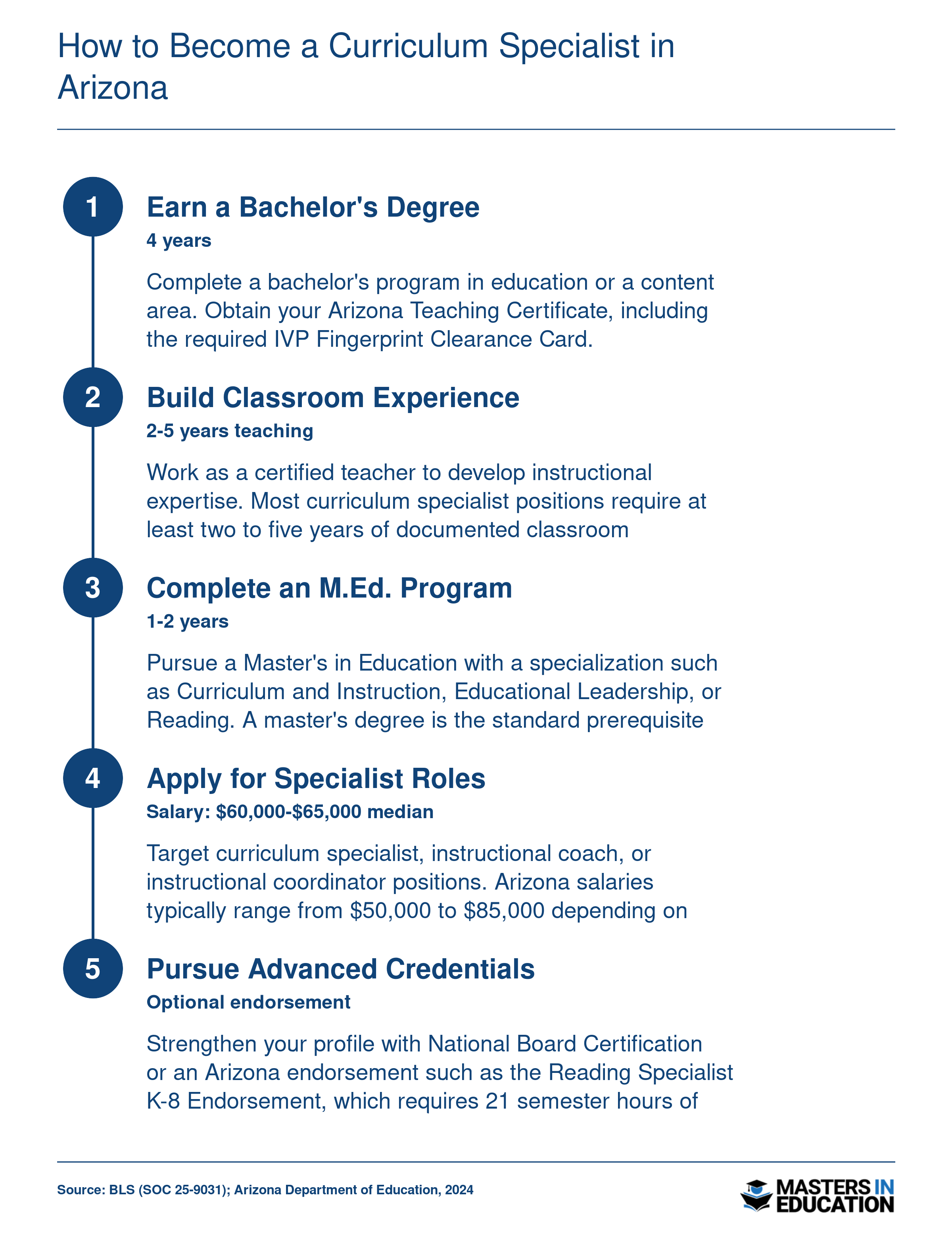 Five-step career pathway from classroom teacher to curriculum specialist in Arizona, with typical salary range of $50,000 to $85,000
