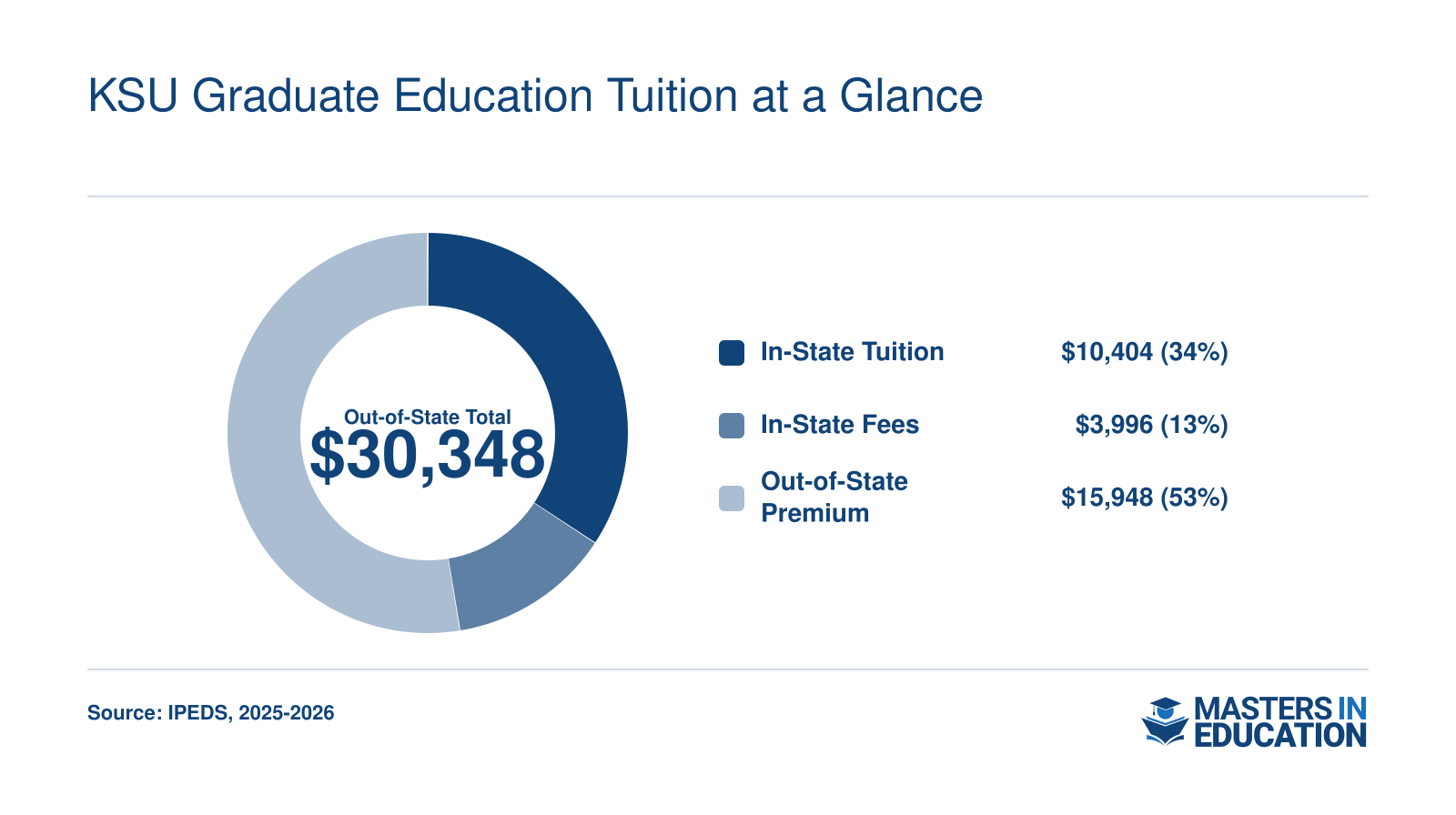 Estimated KSU M.Ed. total cost breakdown for 36 credit hours, showing in-state tuition around $10,400 plus fees versus roughly $30,300 out-of-state for 2025-2026